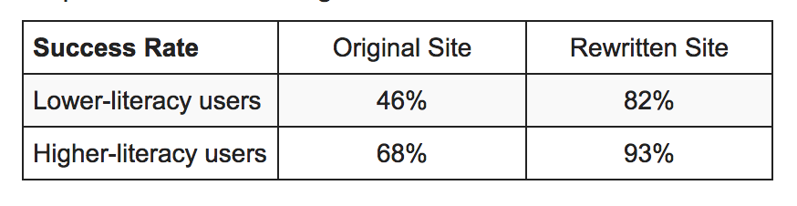 Success Rates