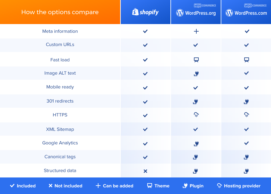 How the options compare