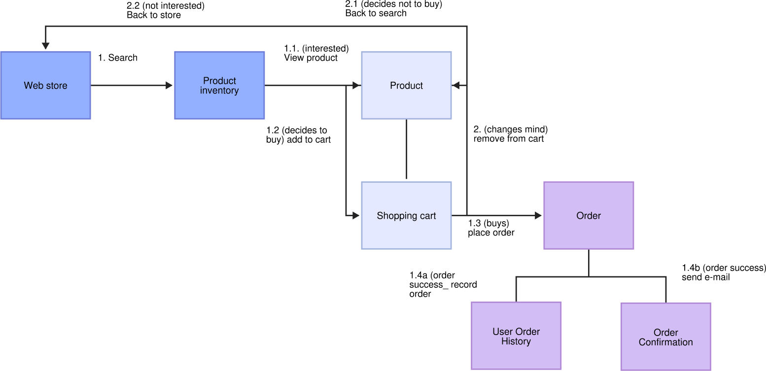 UML Diagram