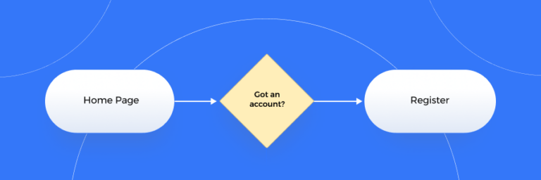 The User Flow Diagram Creation Guide (with 3 examples)