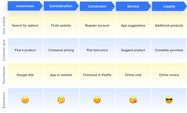 User journey example diagram