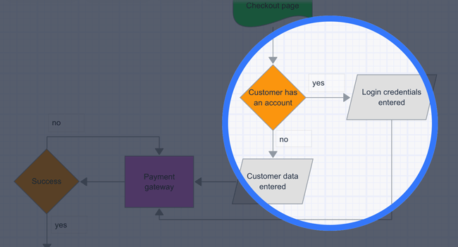 Diagram decision split path