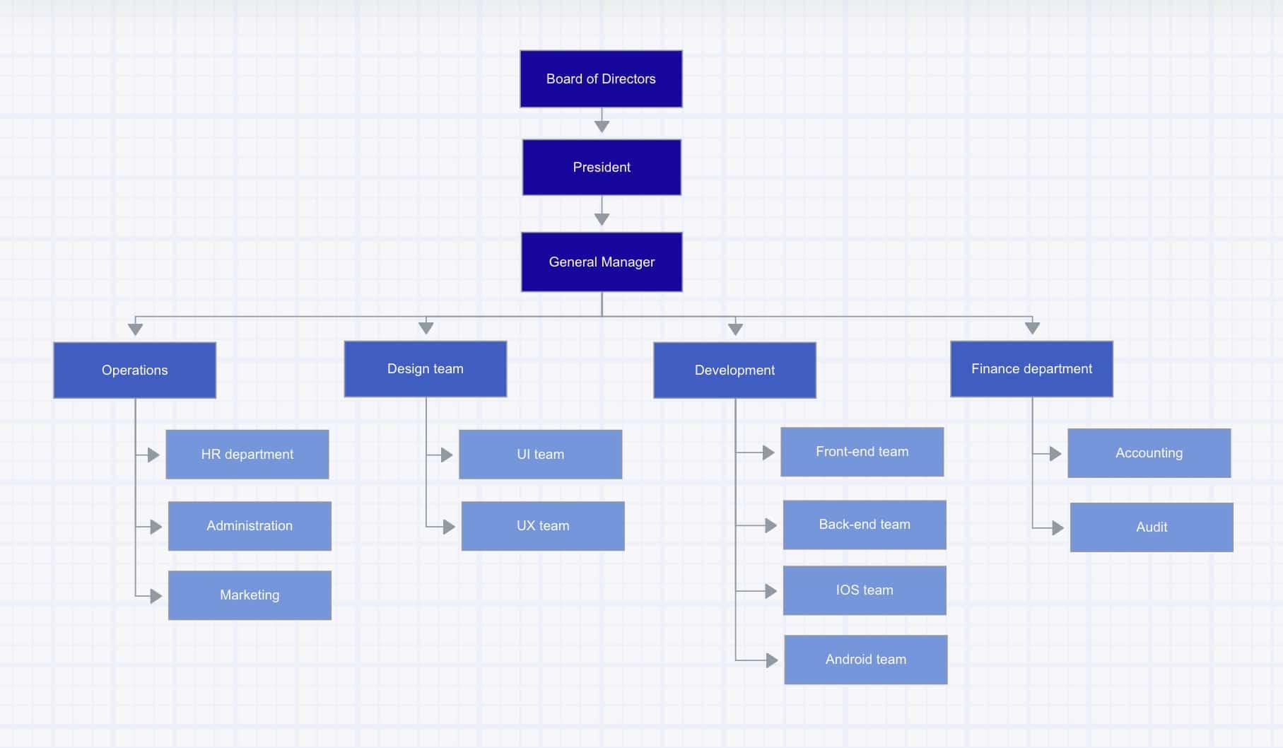 Functional structure org chart