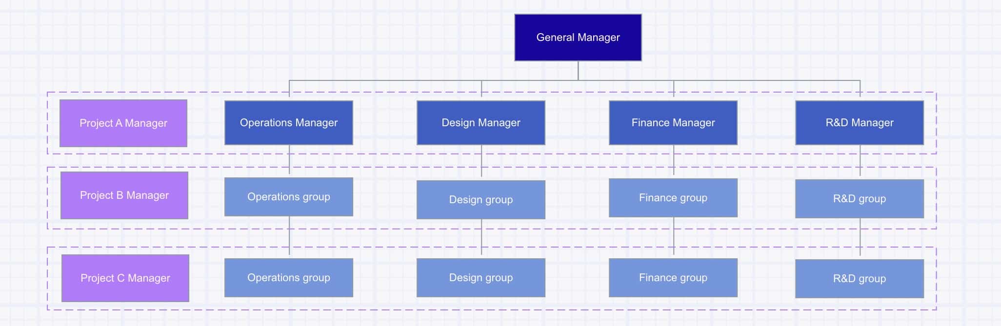 Matrix structure org chart