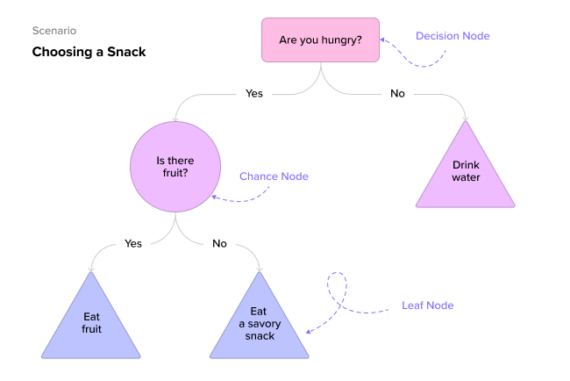 What is a Decision Tree (Parts, Types & Algorithm Examples)