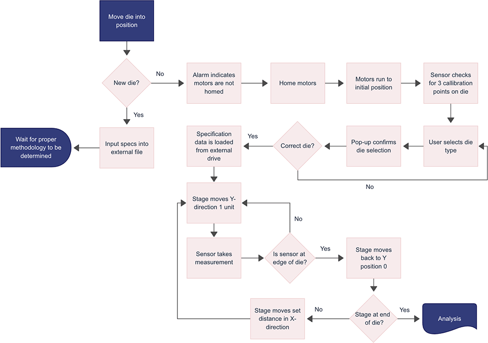 Detailed Process Map Example Free Template Slickplan