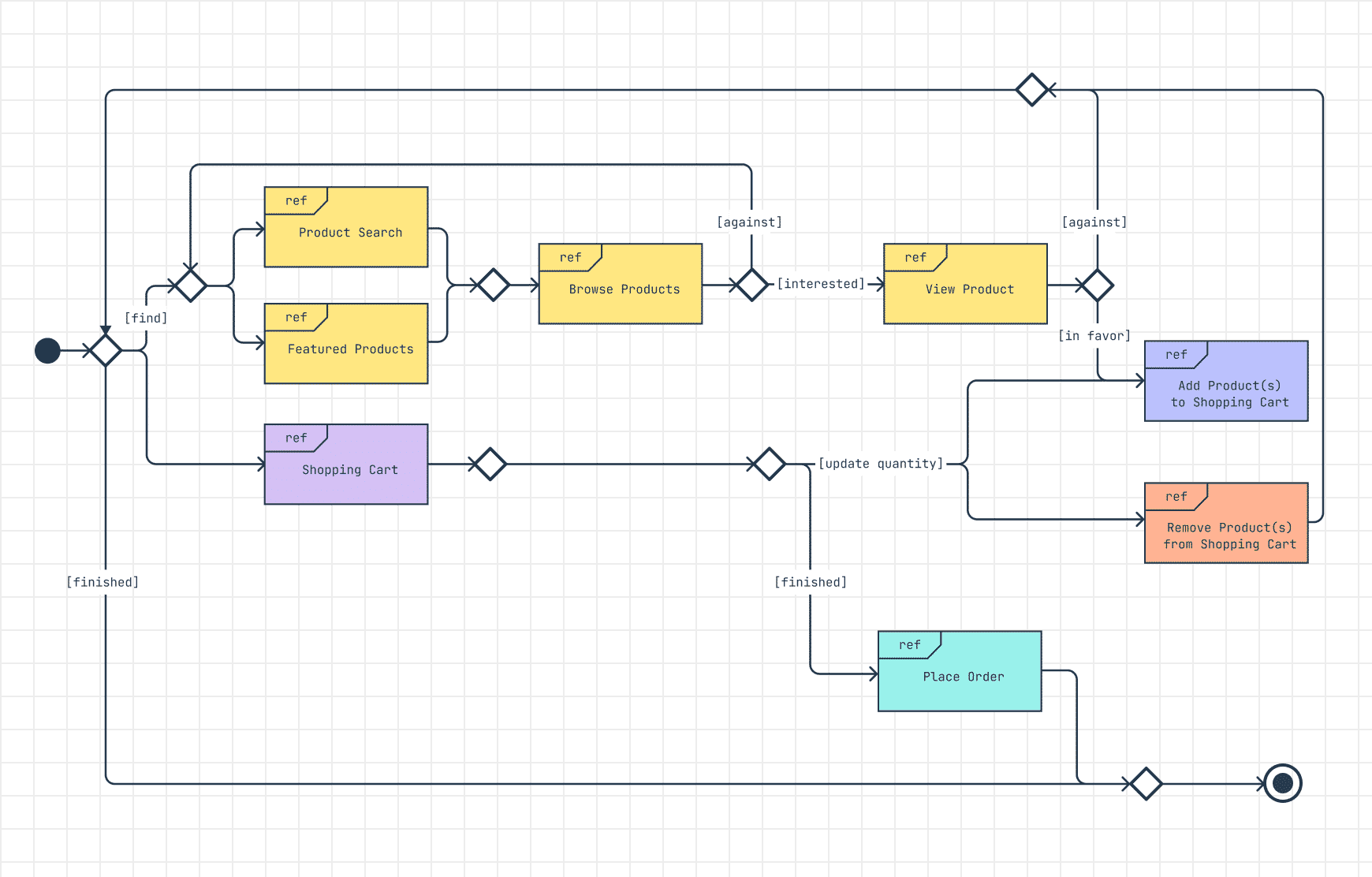 An interaction overview diagram of online shopping