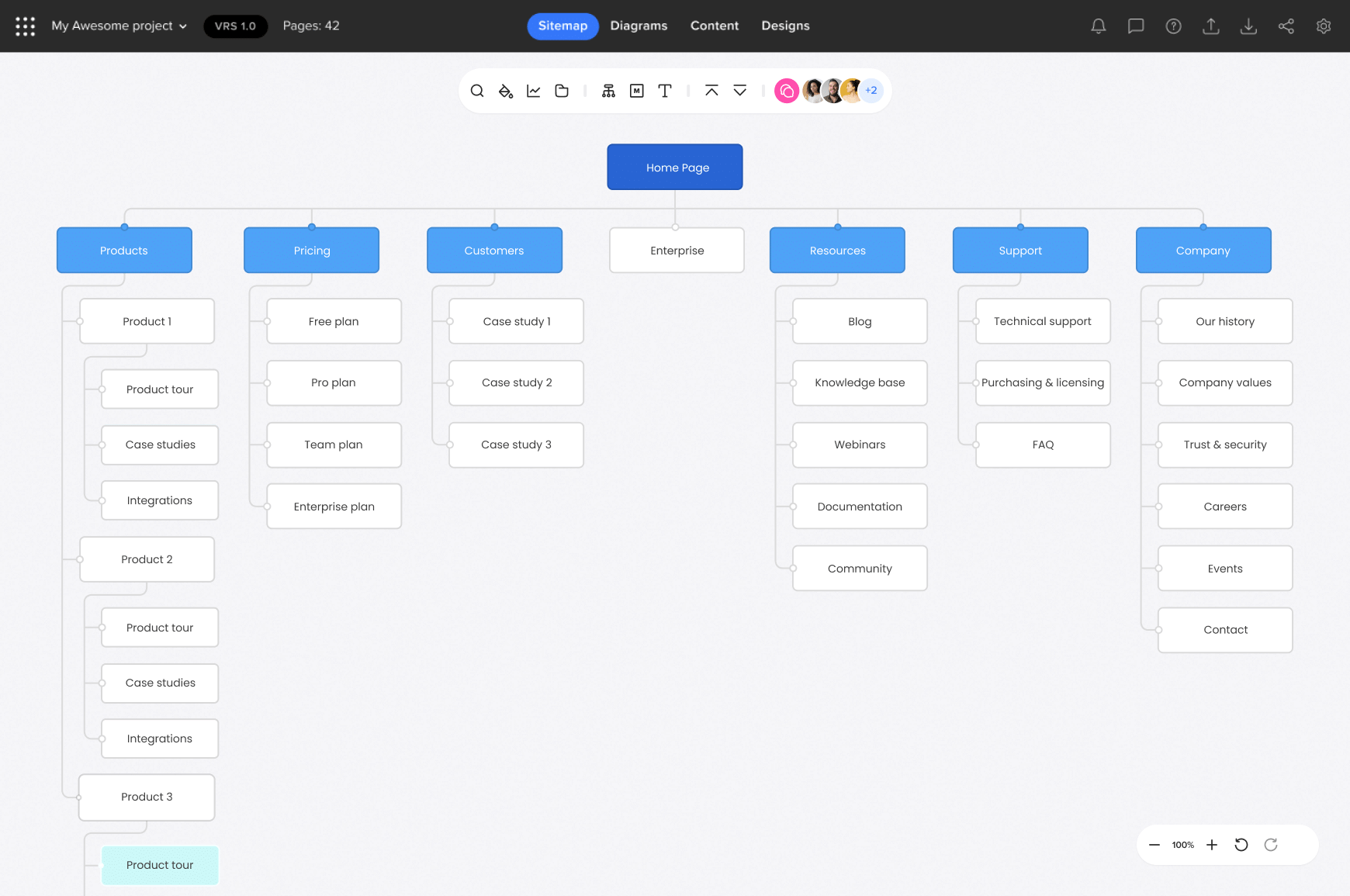 Visual sitemap created with Slickplan’s Sitemap Builder showing home page linked to products, pricing, customers, resources, support and company sections.