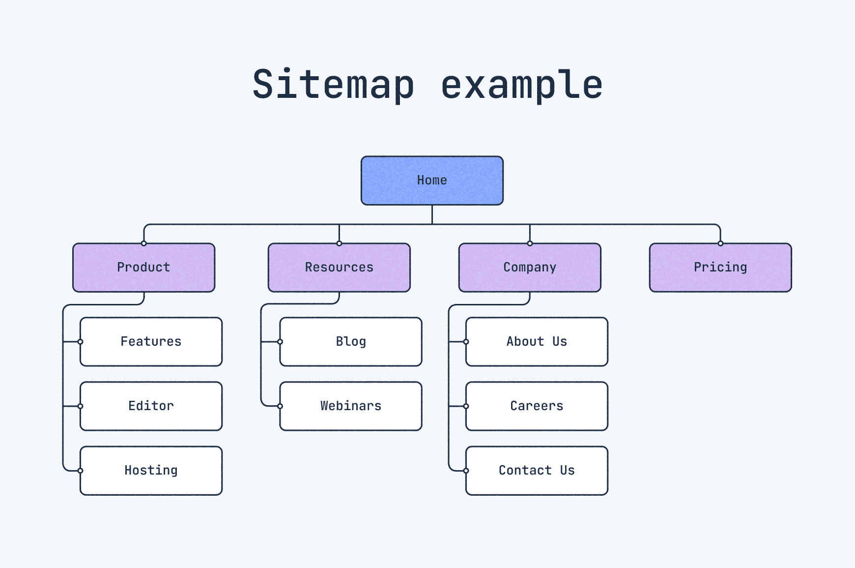 A visual sitemap diagram showing website structure with home, product, resources, company and pricing pages.