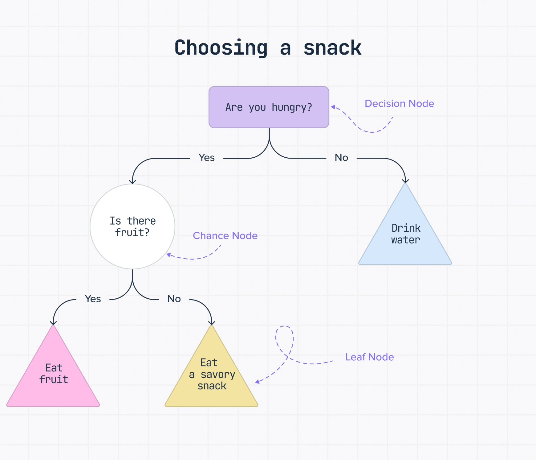 Snack decision tree showing choices based on hunger and fruit availability, leading to outcomes like drinking water, eating fruit, or a savory snack.
