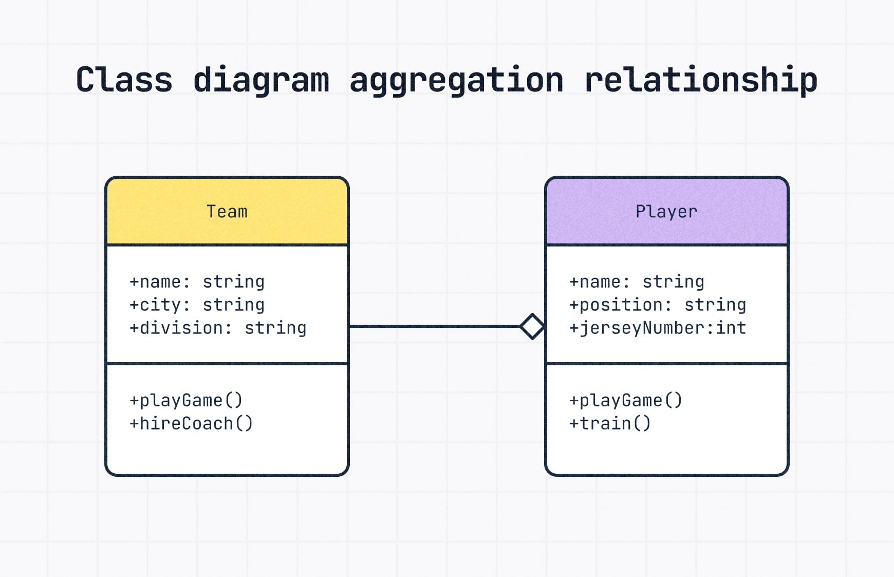 An aggregation relationship in a UML class diagram