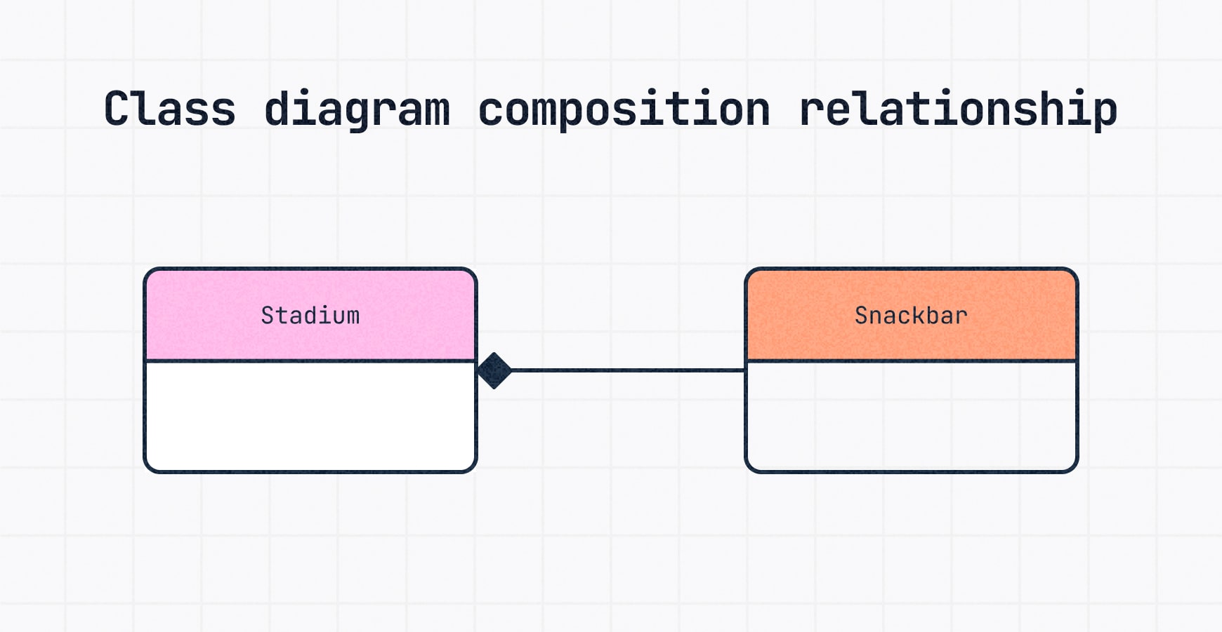 A composition relationship in a UML class diagram