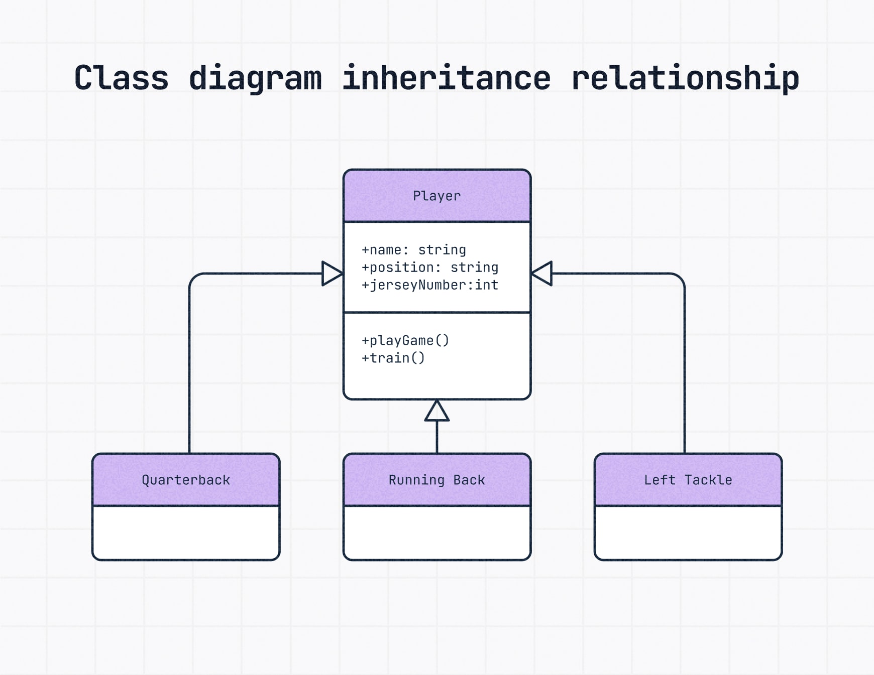 An inheritance relationship in a UML class diagram