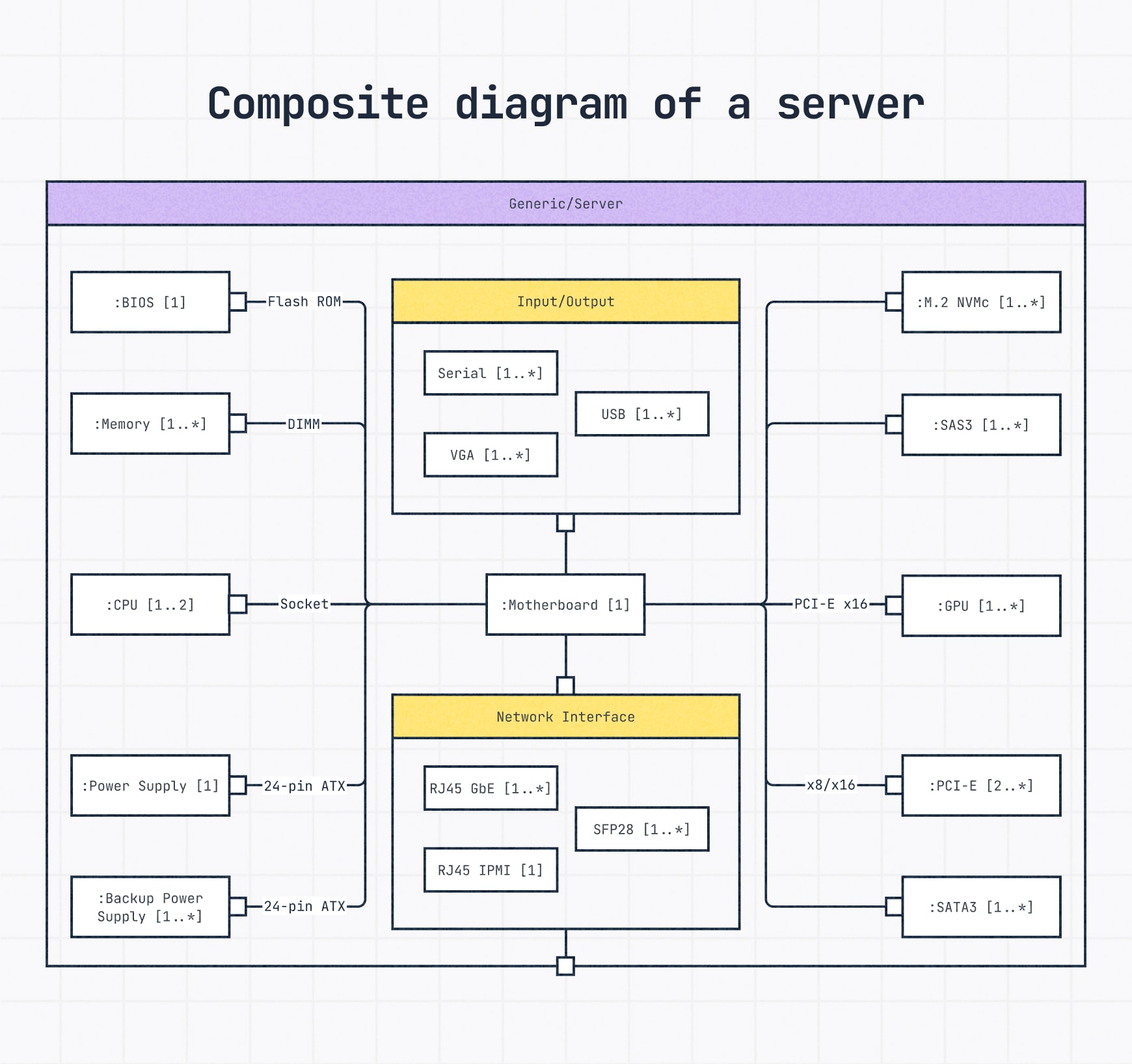 A composite structure diagram of classes within a server