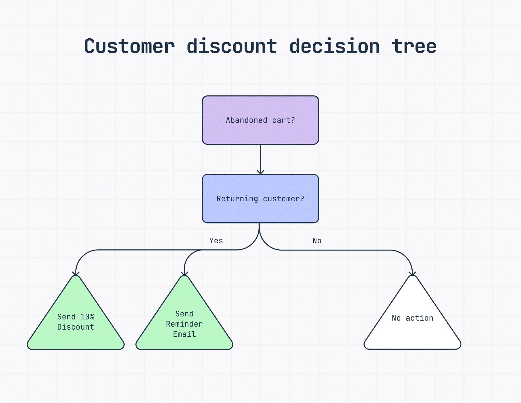 Decision tree showing actions based on cart abandonment and customer return status, leading to a discount, reminder email, or no action.