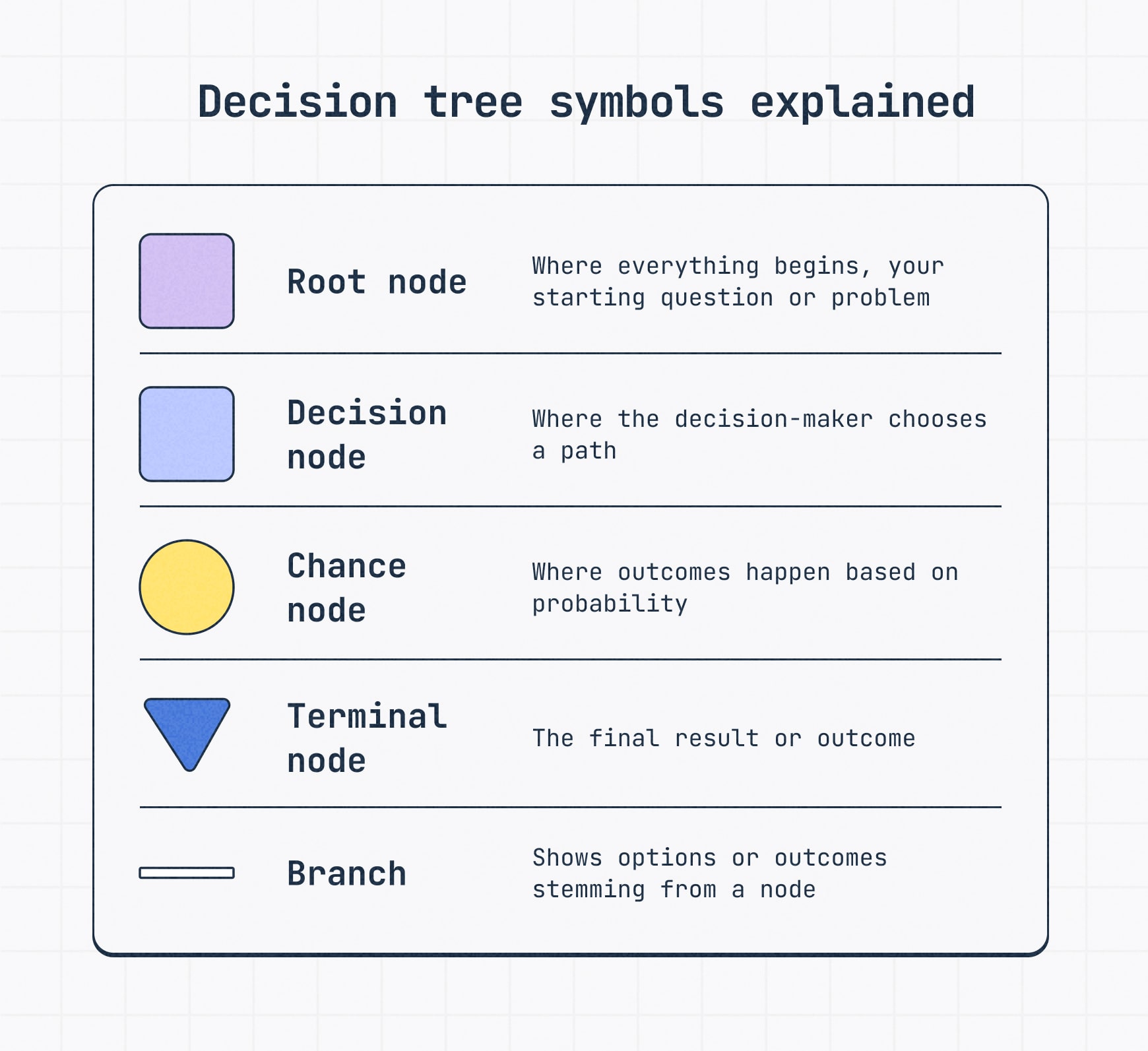 Guide showing shapes used in decision trees: rectangle for root node, square for decision node, circle for chance node, triangle for terminal node, with lines representing branches and flow.