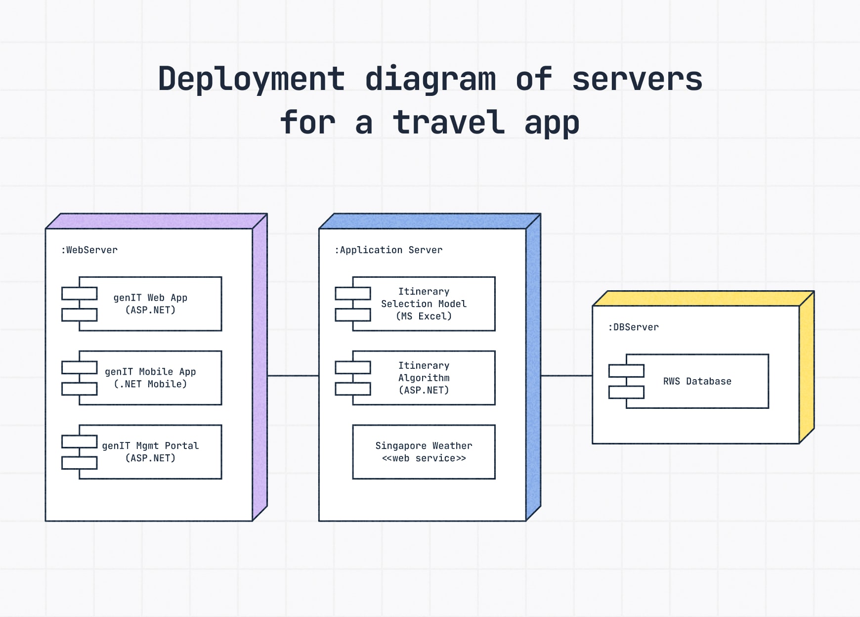 A deployment UML diagram of servers