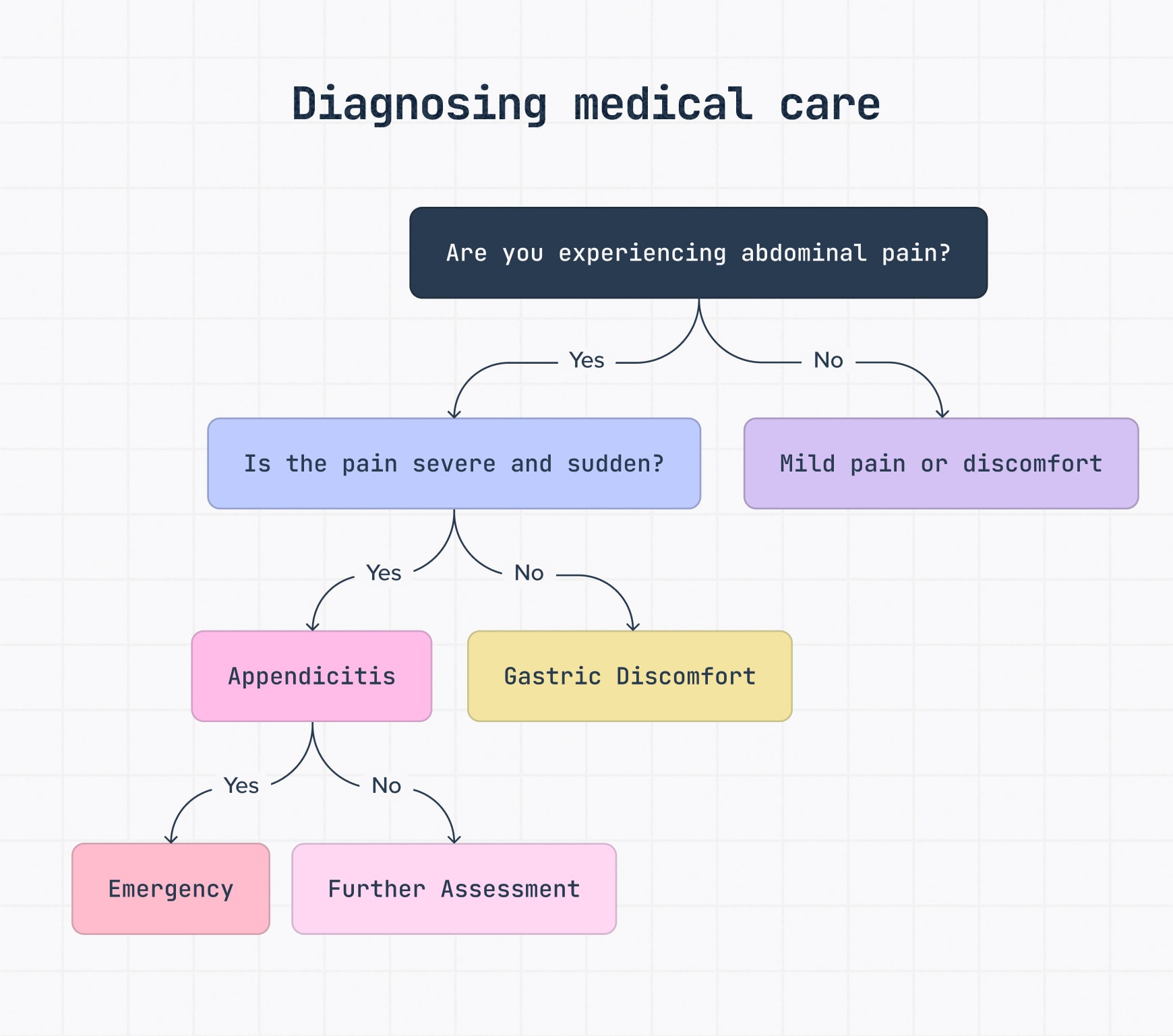 Medical decision tree for abdominal pain, leading to outcomes like emergency, gastric discomfort, or mild discomfort based on severity.