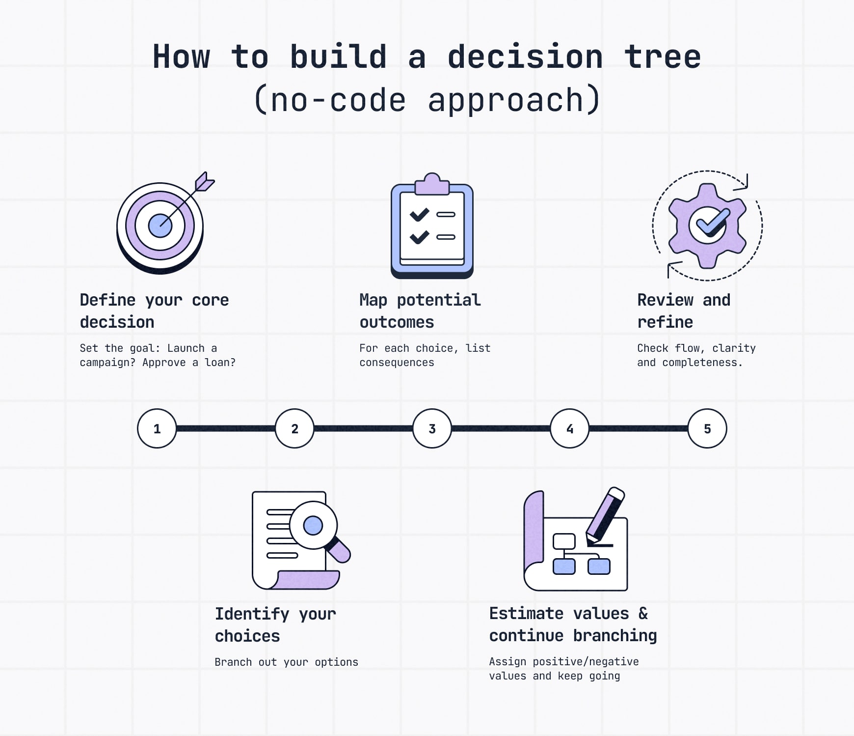 Five-step visual guide to building a decision tree without code, including defining decisions, mapping outcomes, and refining the structure.
