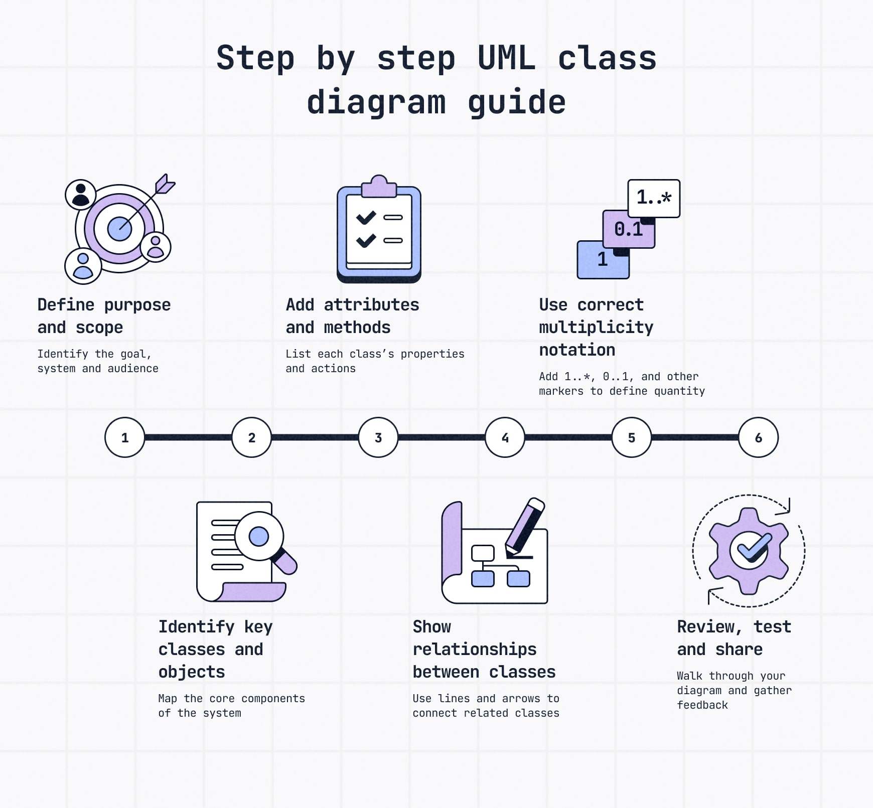 6 steps to create a UML diagram: define purpose and scope, identify key classes and objects, add attributes and methods, show relationships between classes, use correct multiplicity notation, and review, test and share.