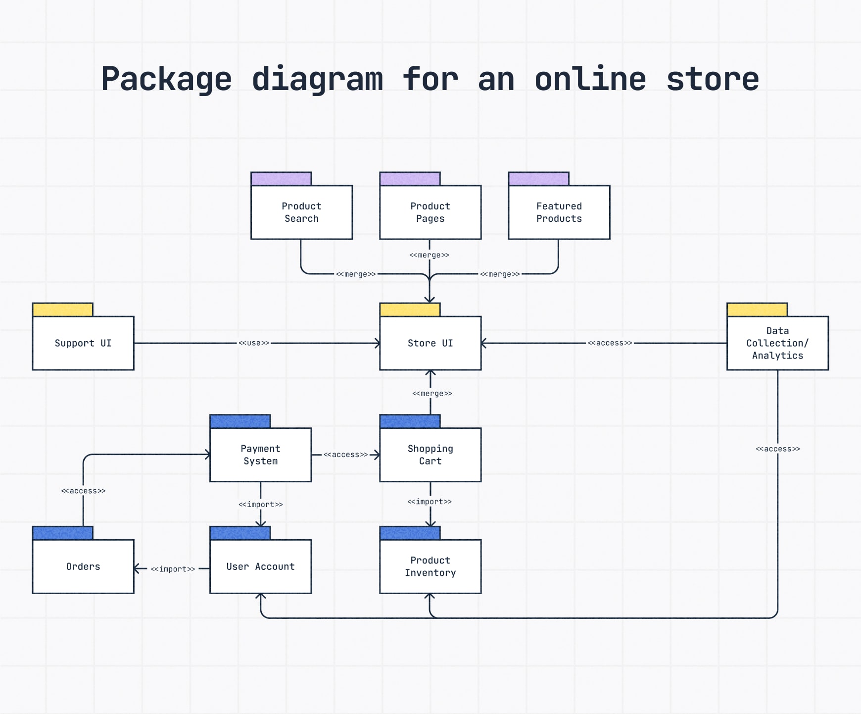 A package diagram of an online store