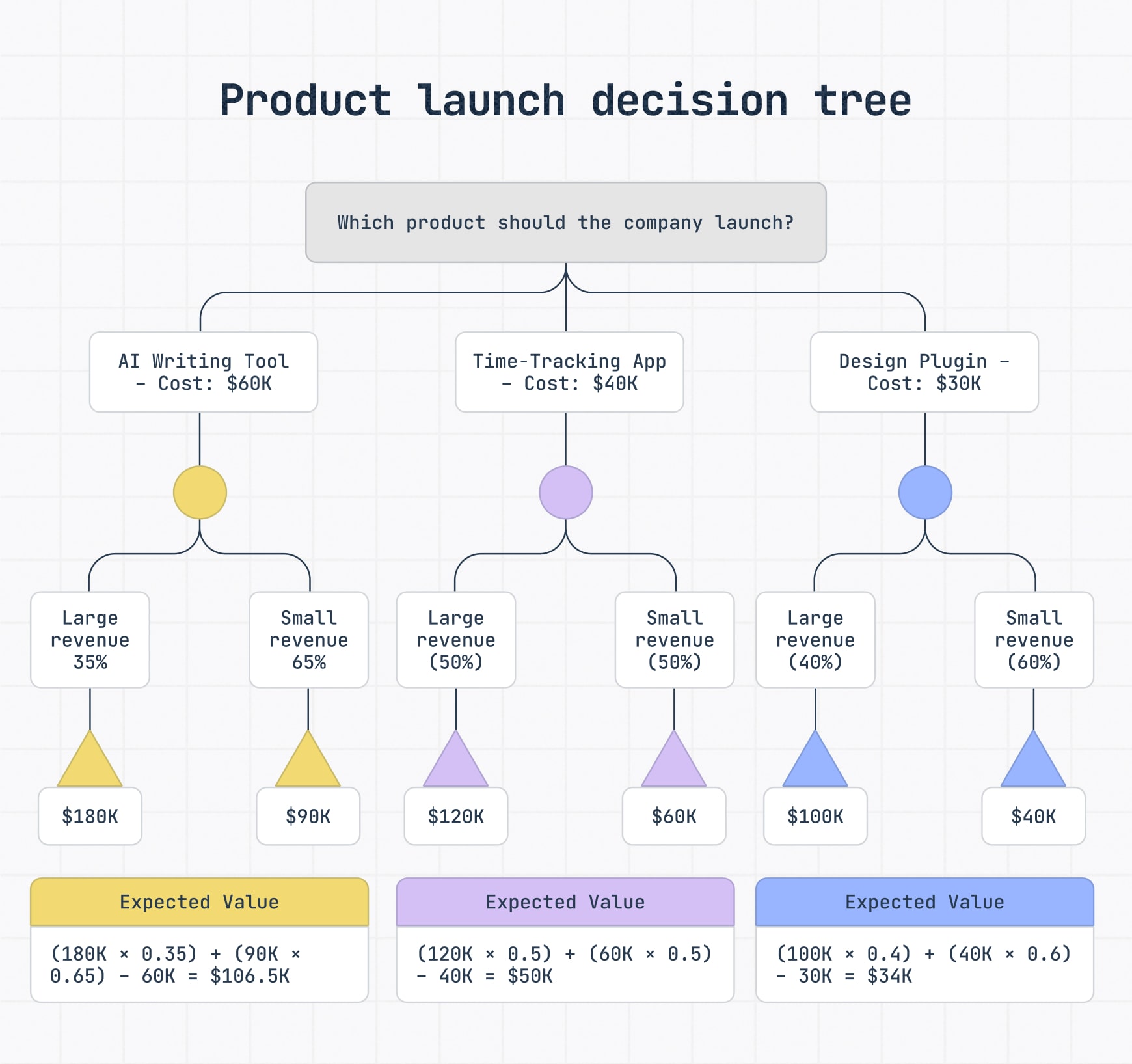 Decision tree comparing three product launch options with costs, revenue probabilities, and expected value calculations for each scenario.