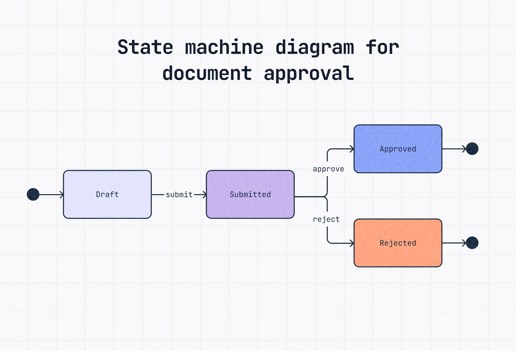 state machine diagram for document approval