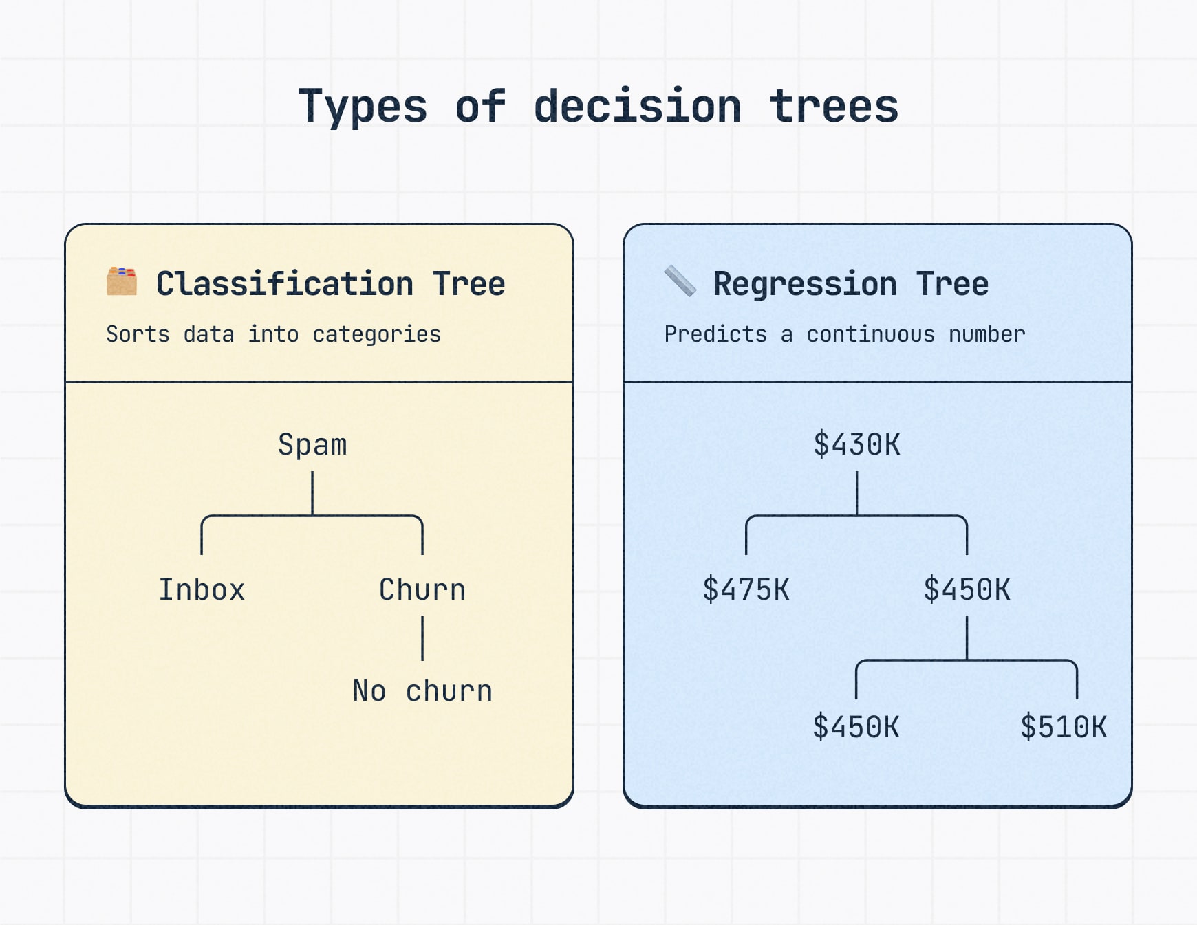 Side-by-side diagram comparing classification and regression trees with labeled examples for sorting categories and predicting numeric values.