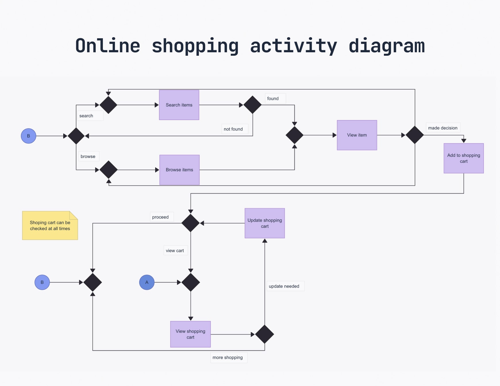 An activity diagram for online shopping
