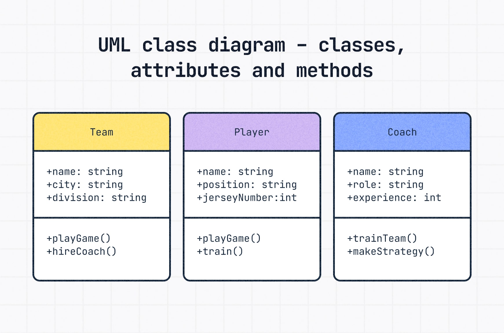 3 rectangles used to depict classes in a UML diagram, with classes, attributes and methods filled in