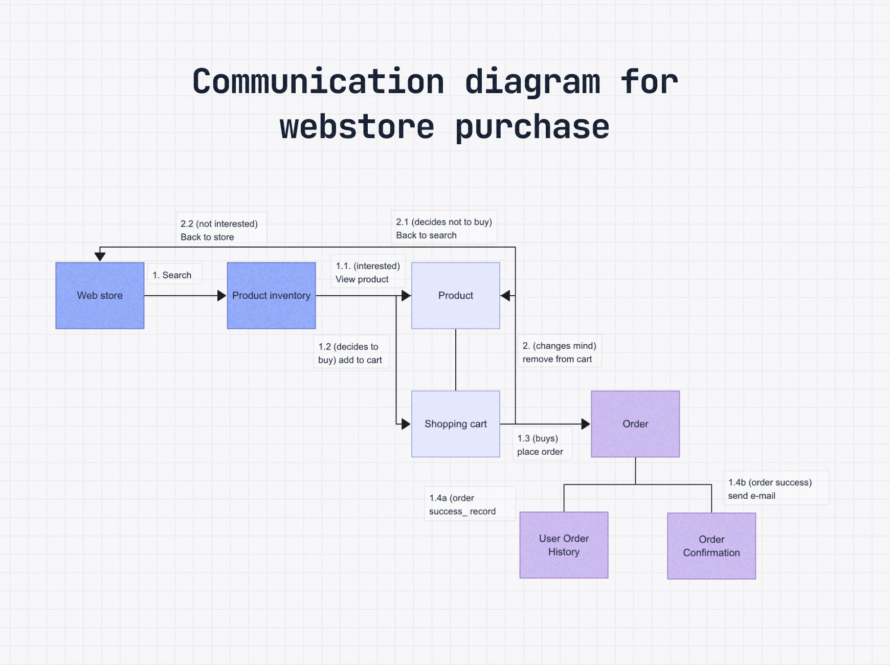 A communication UML diagram of a webstore purchase