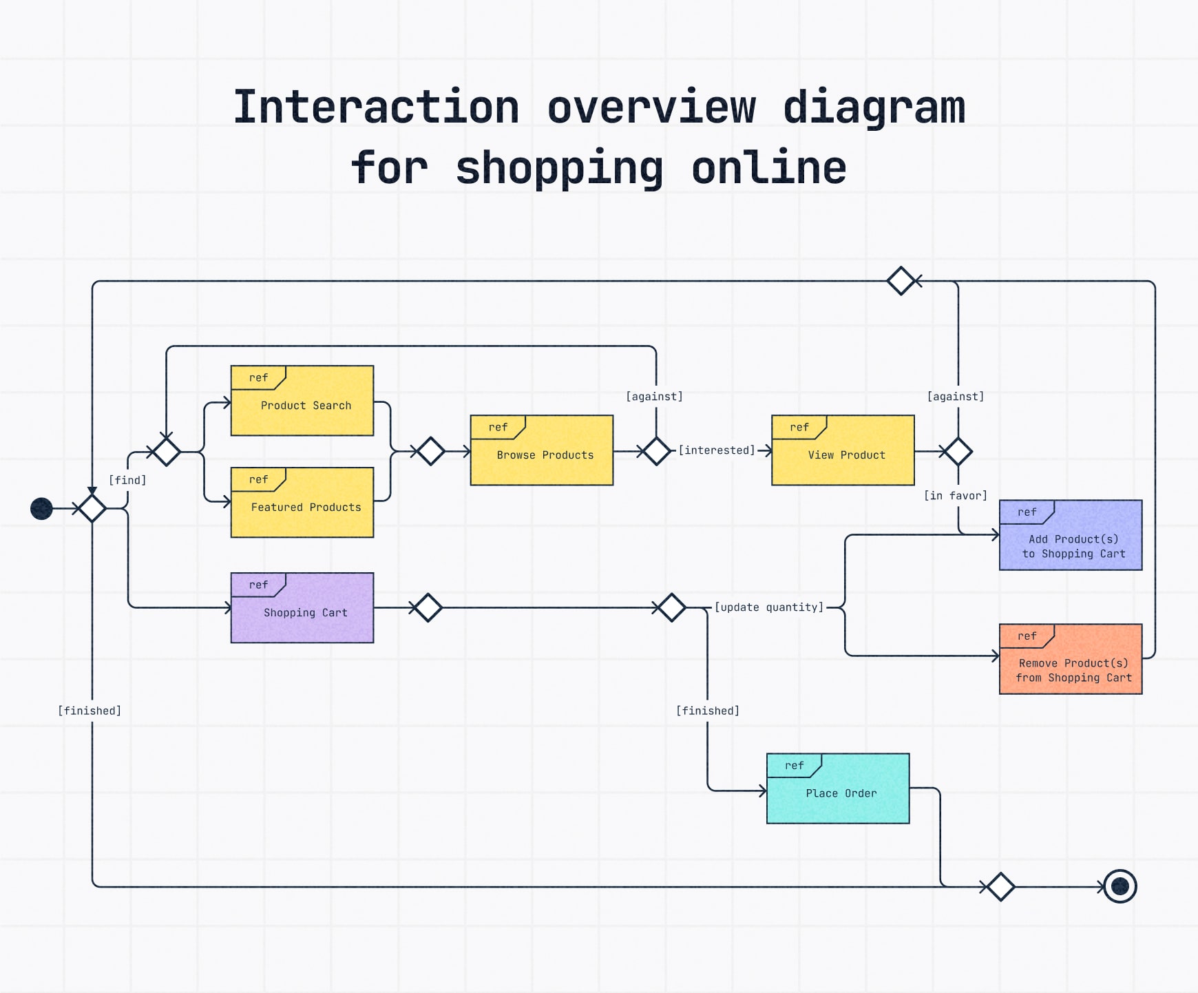 An interaction overview diagram of online shopping