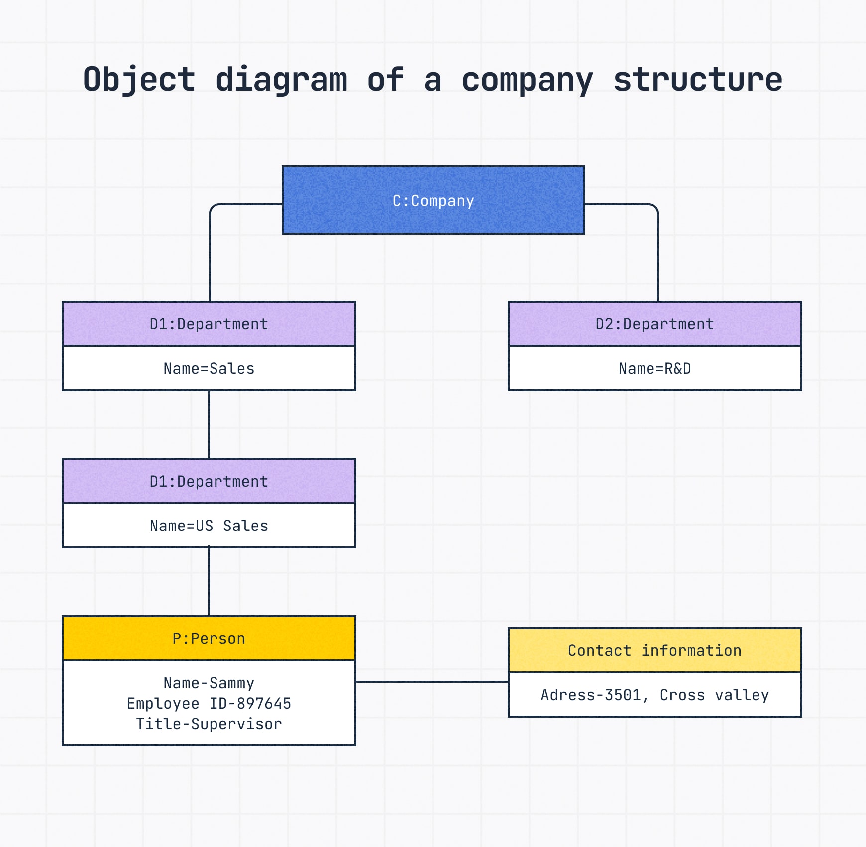 UML object diagram for company structure