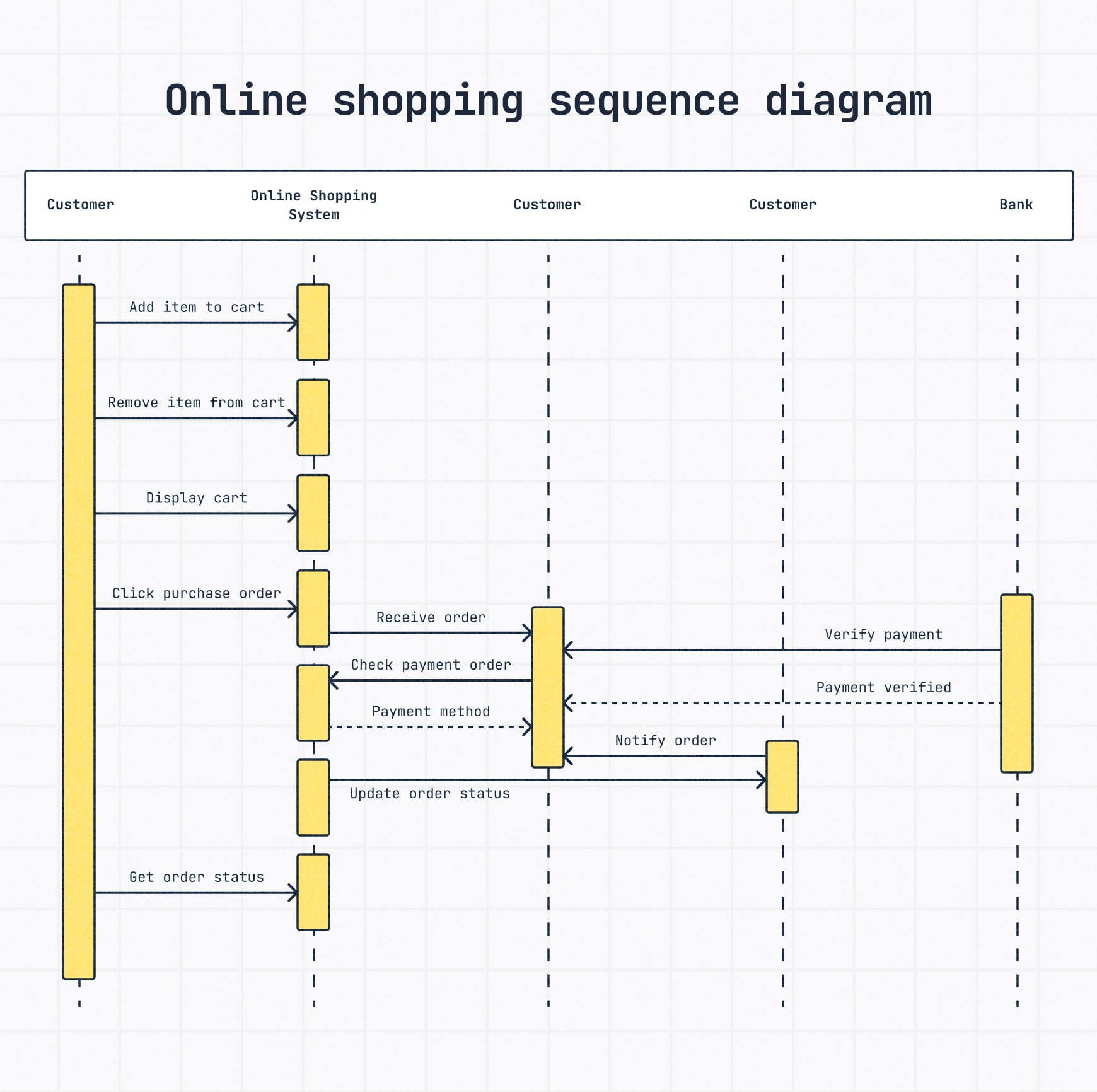 A sequence diagram of online shopping