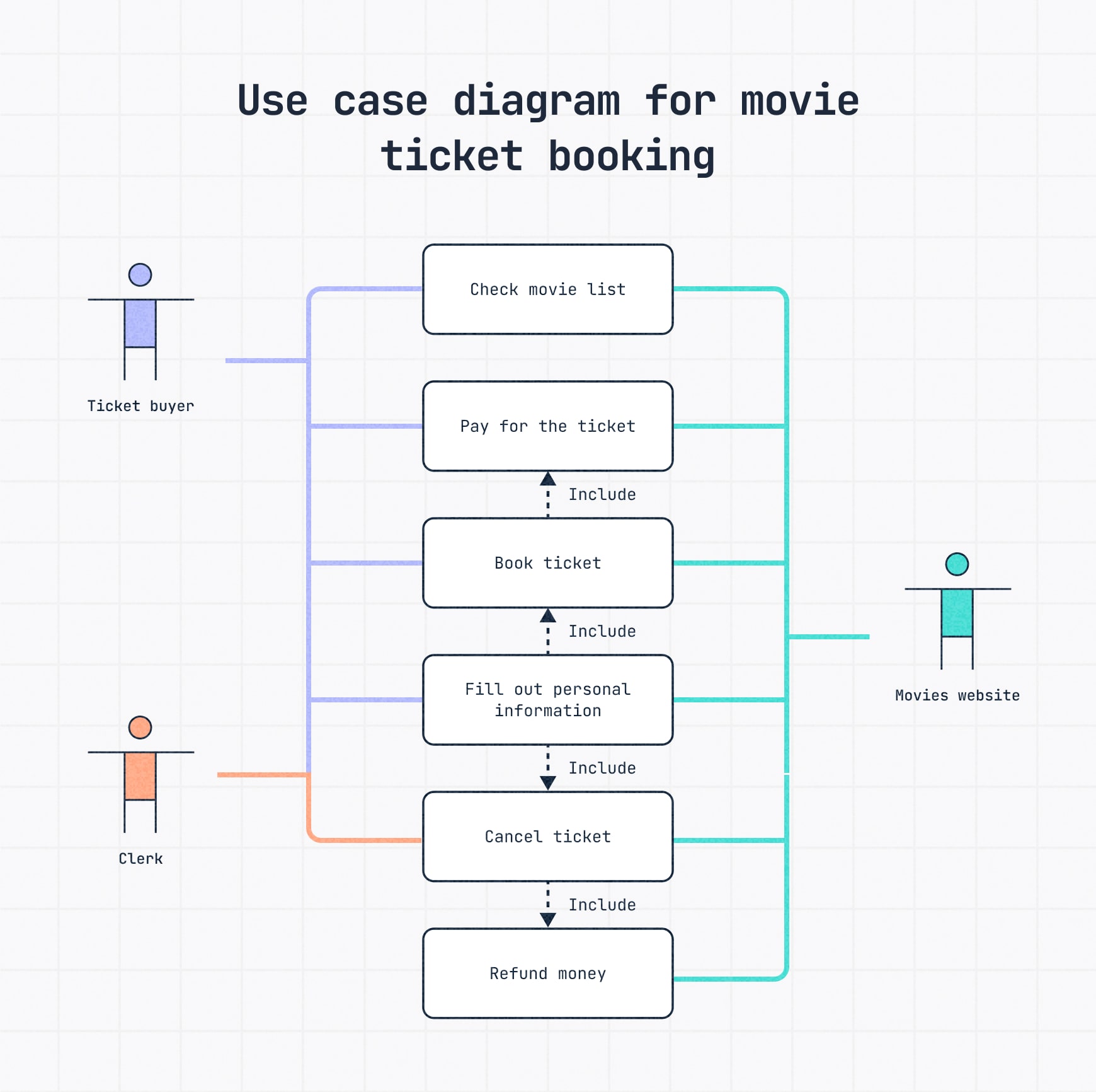 A use case diagram of movie ticket reservation system