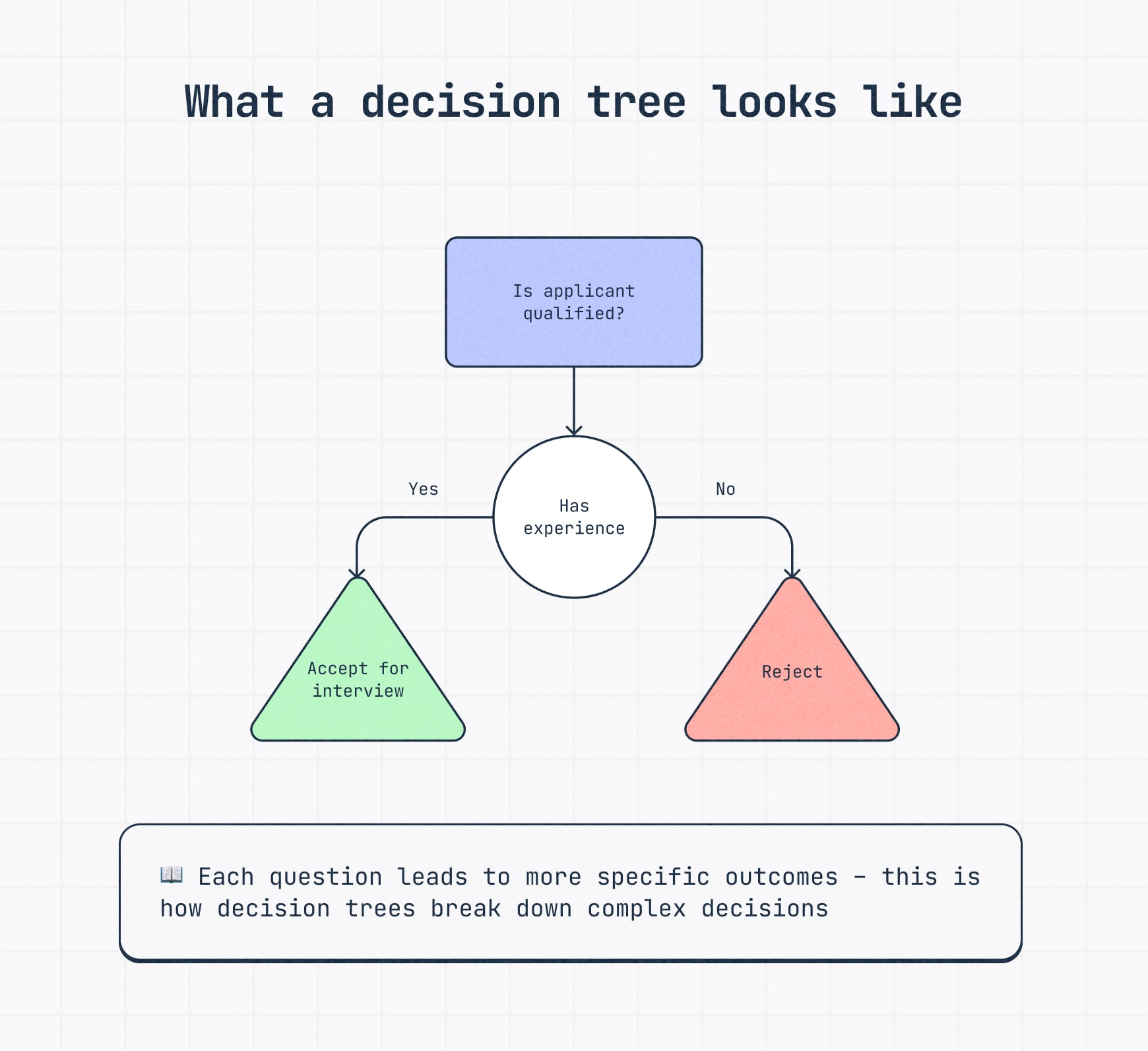 A simple decision tree diagram showing a hiring decision process. The flow starts with "Is applicant qualified?" and branches into "Has experience" with outcomes labeled "Accept for interview" and "Reject." Text below explains how each question leads to more specific outcomes.