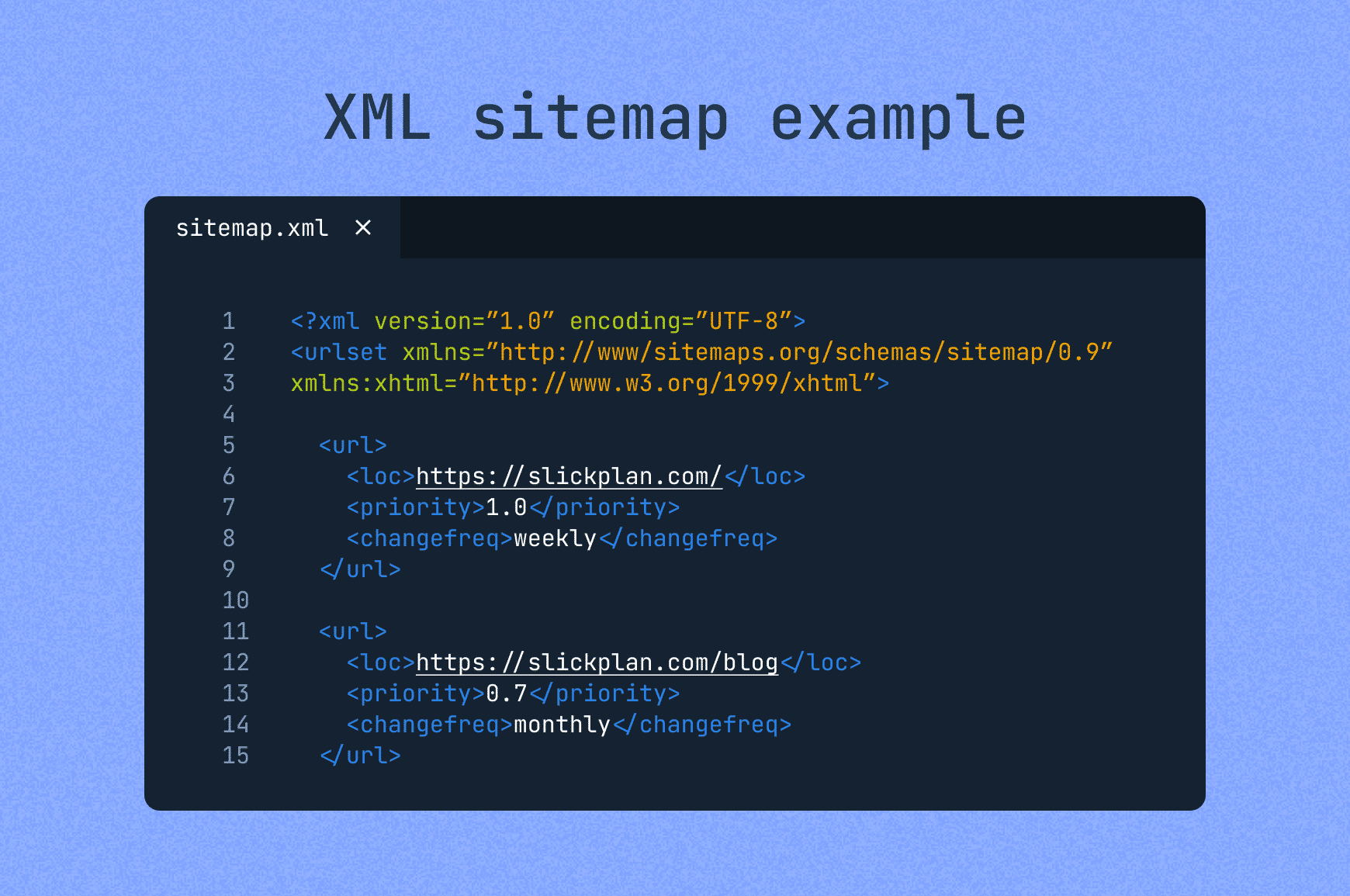 XML sitemap example showing Slickplan homepage and blog URLs with priority and change frequency values. 