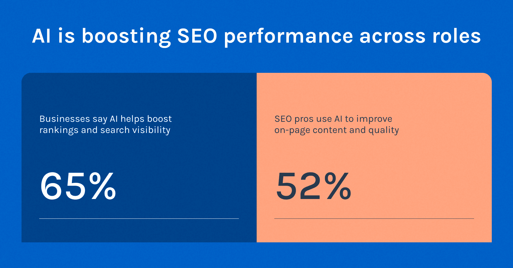 Side-by-side graphic titled “AI is improving SEO performance,” showing two blocks. One states that 65% of businesses say AI boosts rankings and search visibility. The other shows 52% of SEO professionals use AI to improve on-page content and quality.