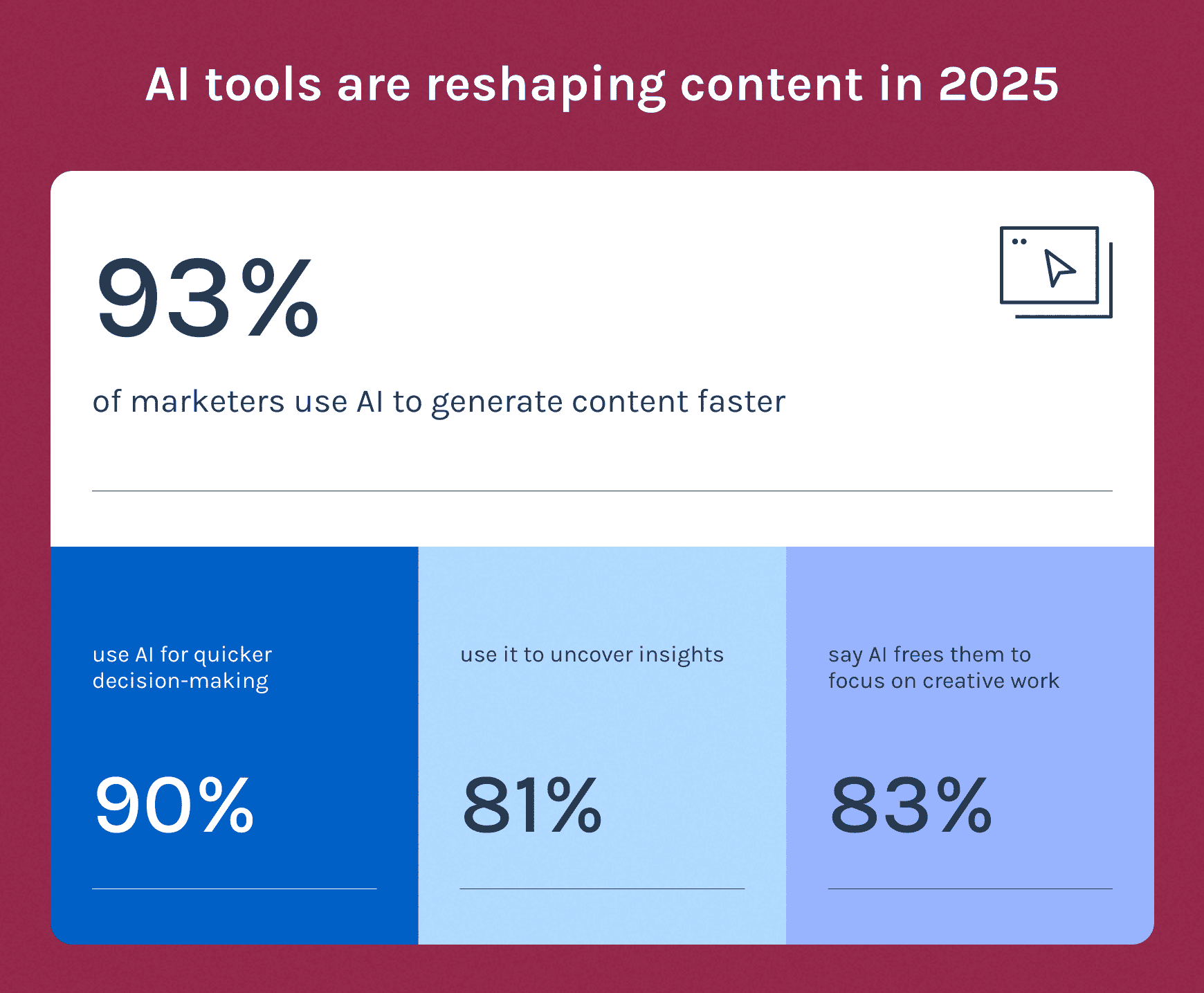 nfographic highlighting AI adoption stats: 93% of marketers use AI to create content faster, 90% use it for decision-making, 81% to uncover insights, and 83% say it frees them to focus on creative work.