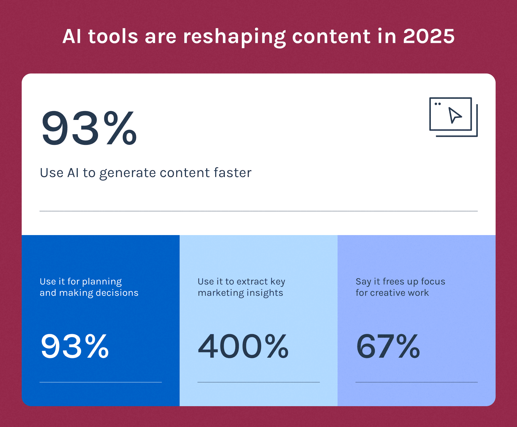 Infographic showing how AI tools support content creation in 2025, with four statistics: 93% use AI to generate content faster, 90% for planning decisions, 81% to extract insights, and 67% say it frees up focus for creative work. Each stat is color-blocked and paired with a simple icon for clarity.