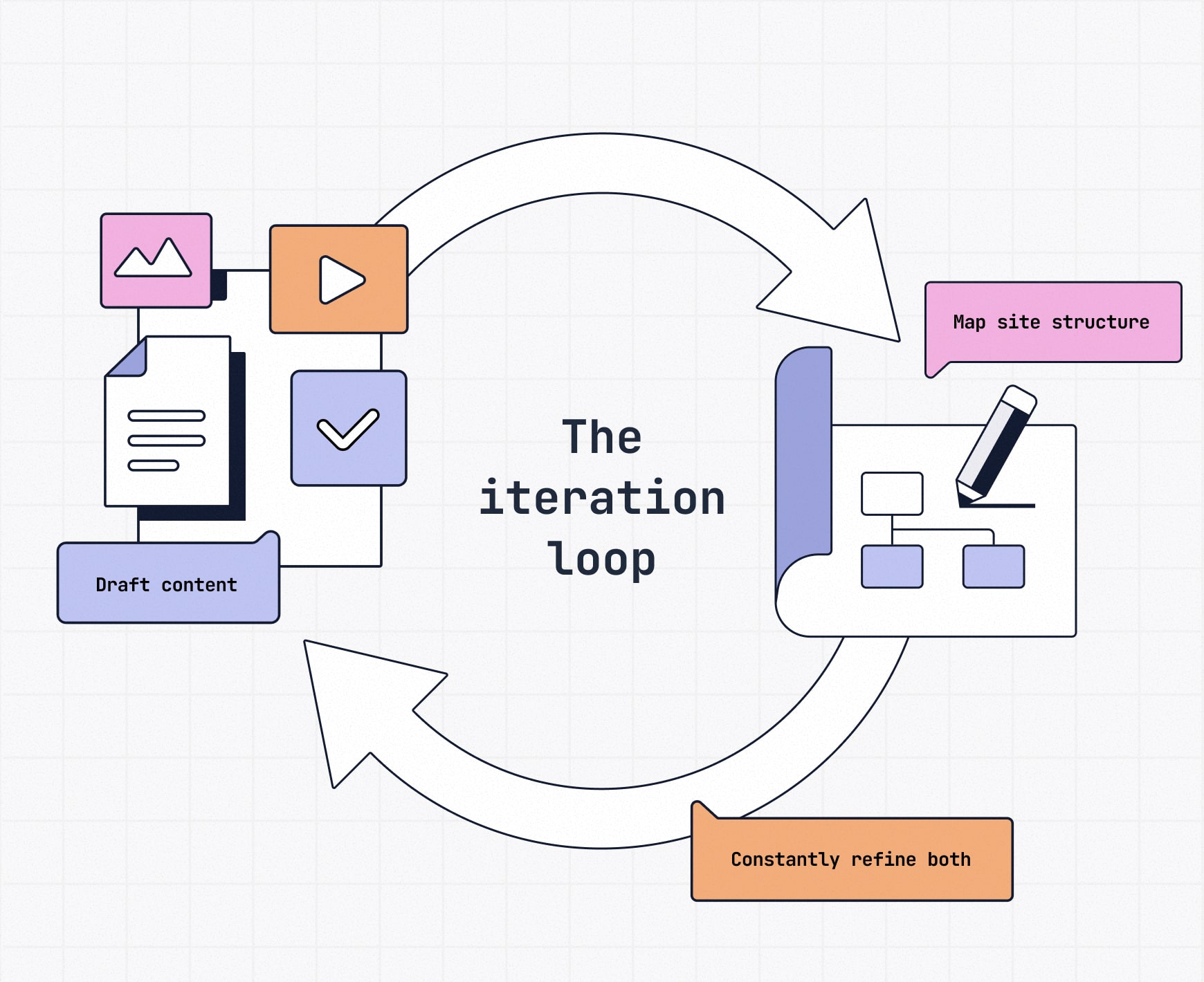 Circular loop diagram showing how drafting content and mapping site structure refine each other, with arrows between a document icon and a sitemap icon