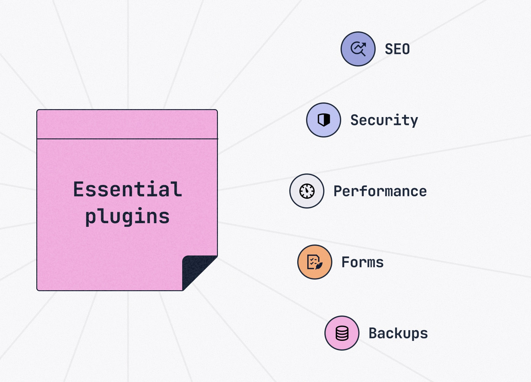 Essential plugins checklist showing five core categories  SEO, security, performance, forms, and backups – to highlight the must-have tools for a functional website.
