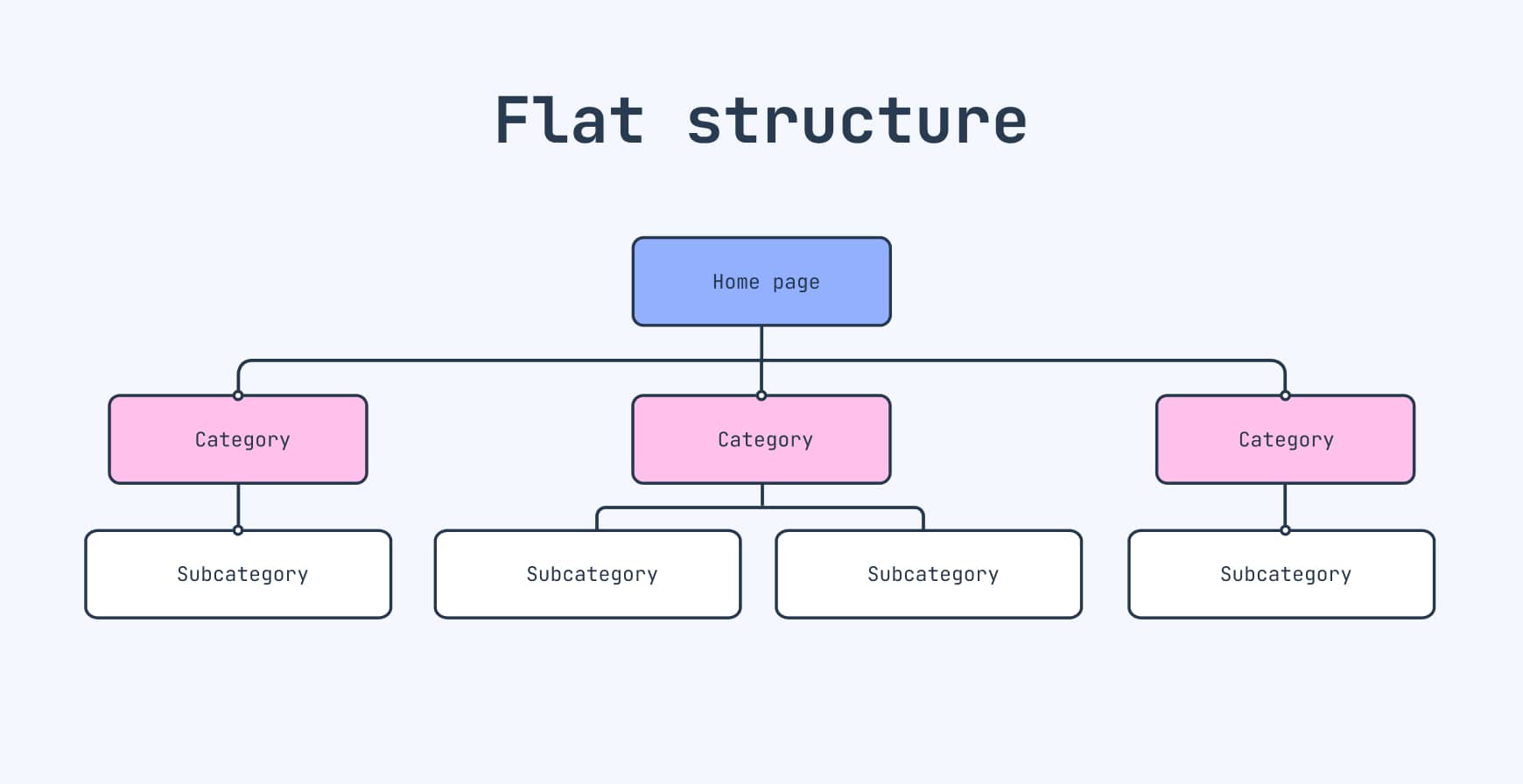  Flat website structure: all pages link directly from the homepage, creating a shallow hierarchy often used for small sites with limited content.
