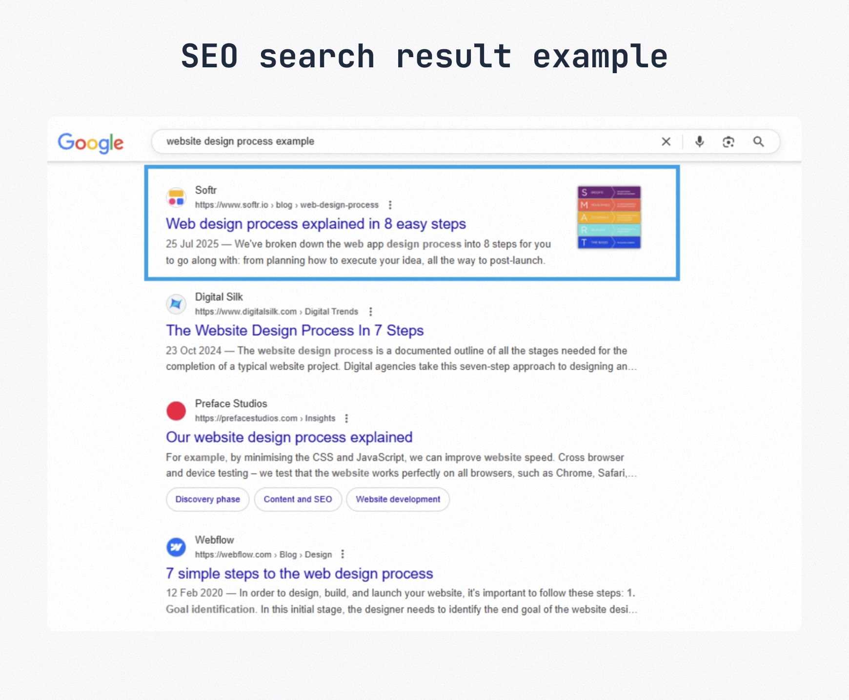 Screenshot of Google search results for “website design process example,” with the top result highlighted to demonstrate optimized titles and meta descriptions.