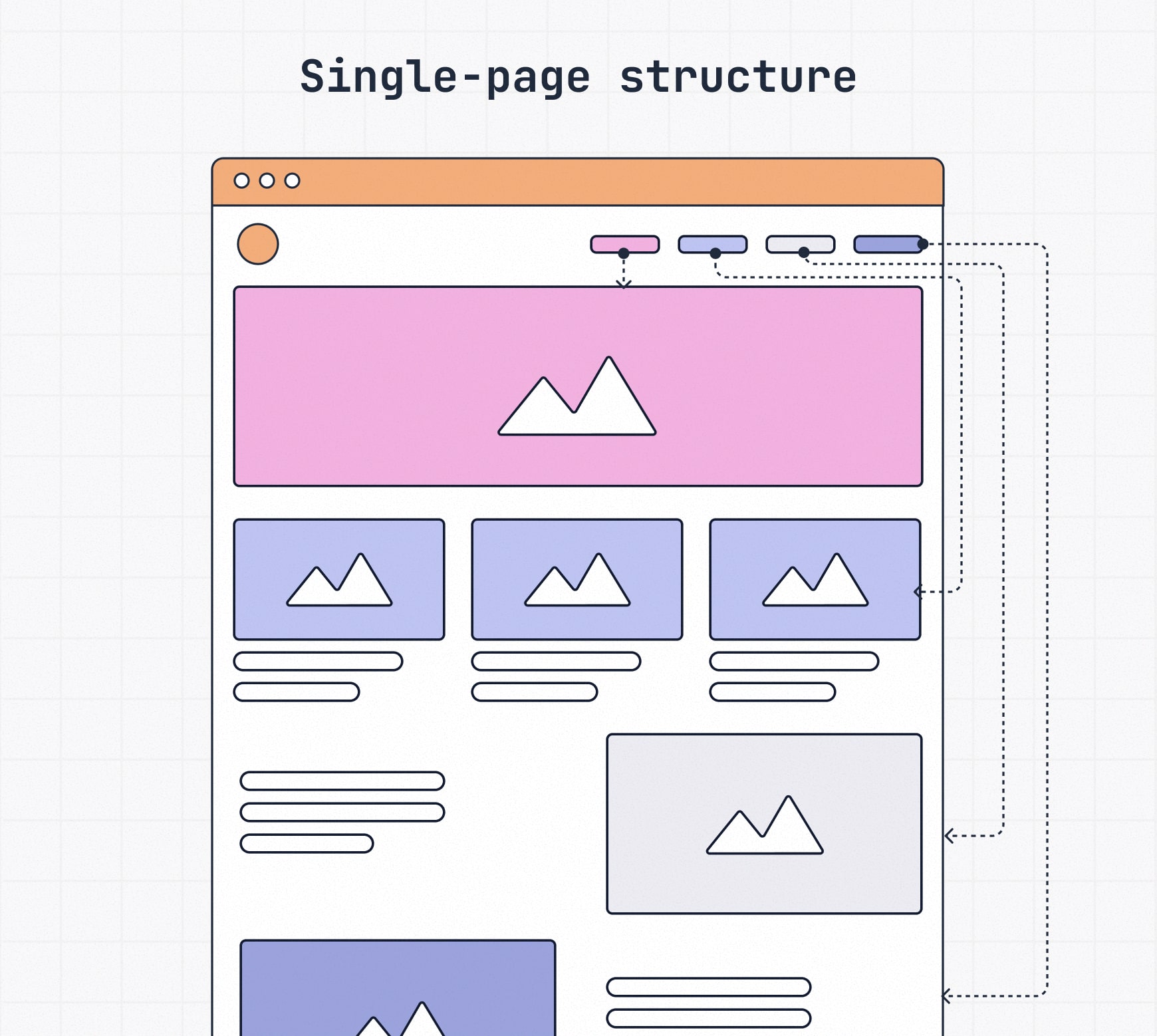 Single-page website structure: all content sits on one long-scrolling page, with navigation links that jump to page sections instead of loading new pages.
