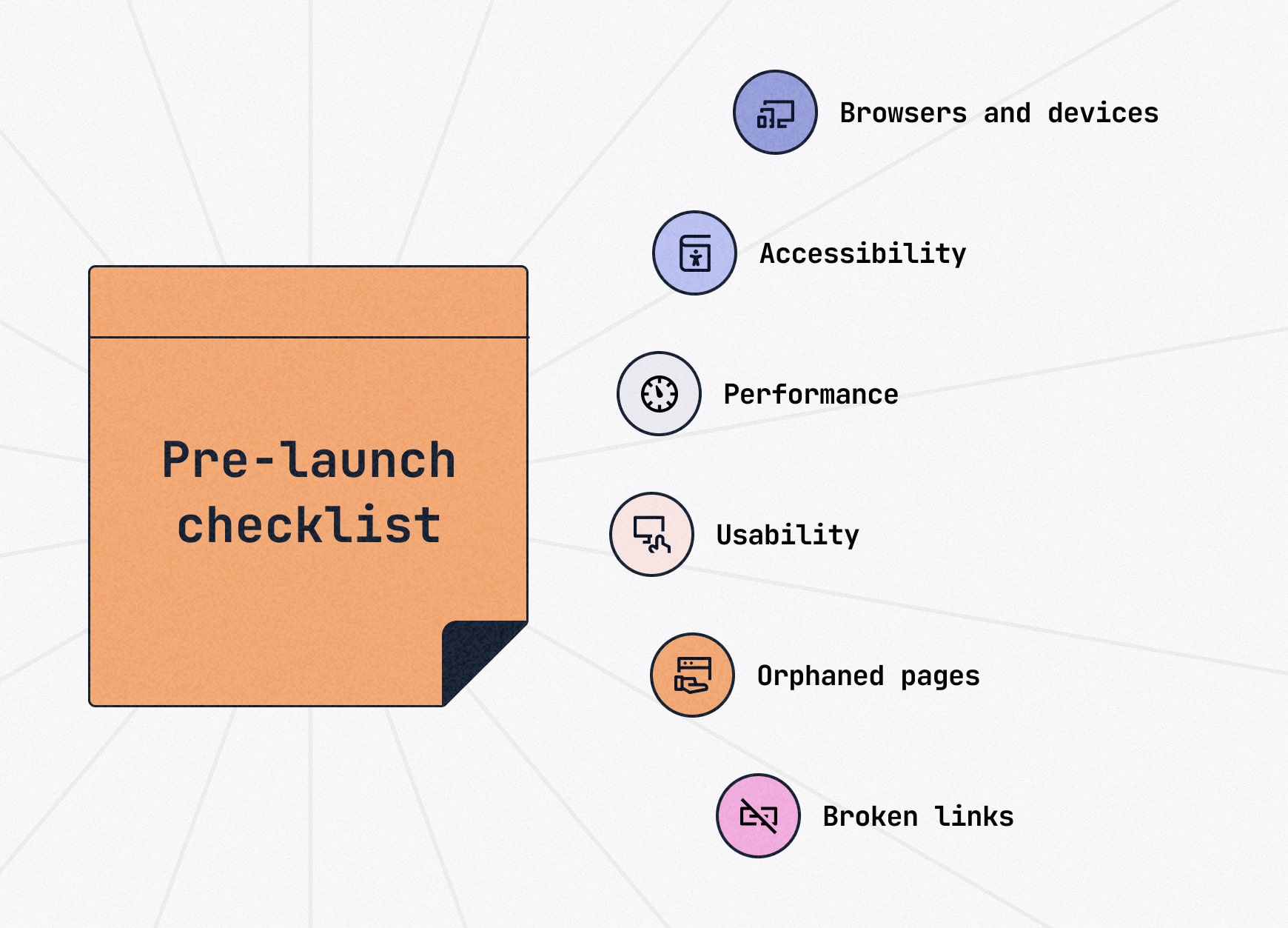Pre-launch checklist graphic highlighting key tests before going live – browser/device compatibility, accessibility, performance, usability and fixing orphaned or broken links.