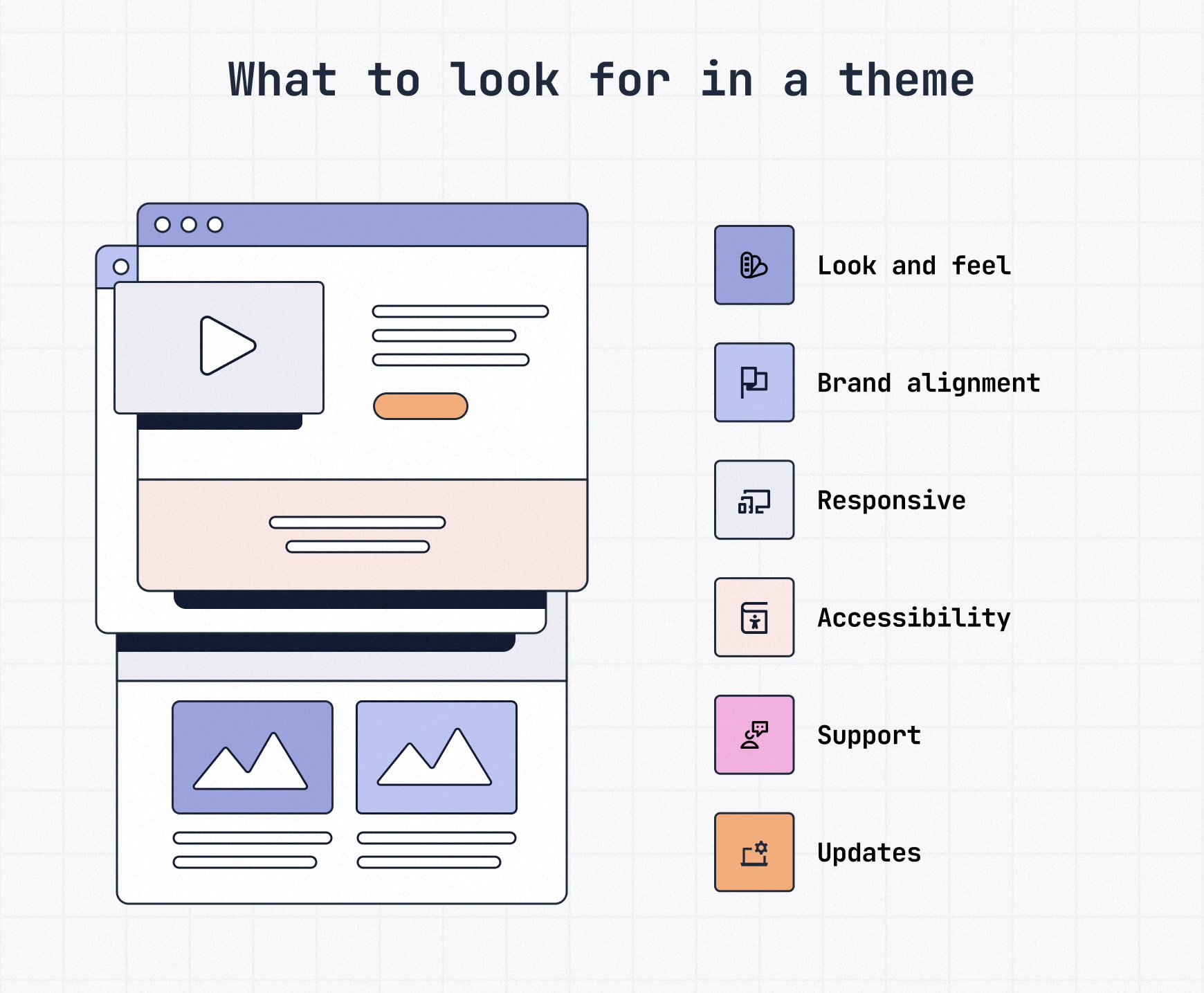 Theme checklist graphic showing qualities to look for in a website theme – look and feel, brand alignment, responsiveness, accessibility, support, and updates.