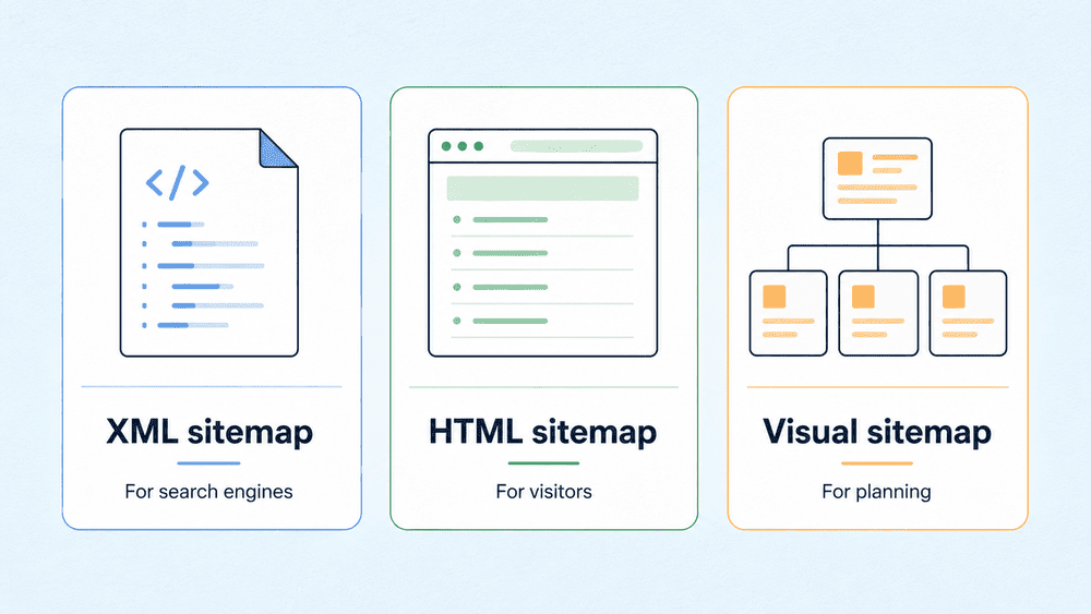 Comparison graphic showing XML sitemap for search engines, HTML sitemap for visitors and visual sitemap for website planning.
