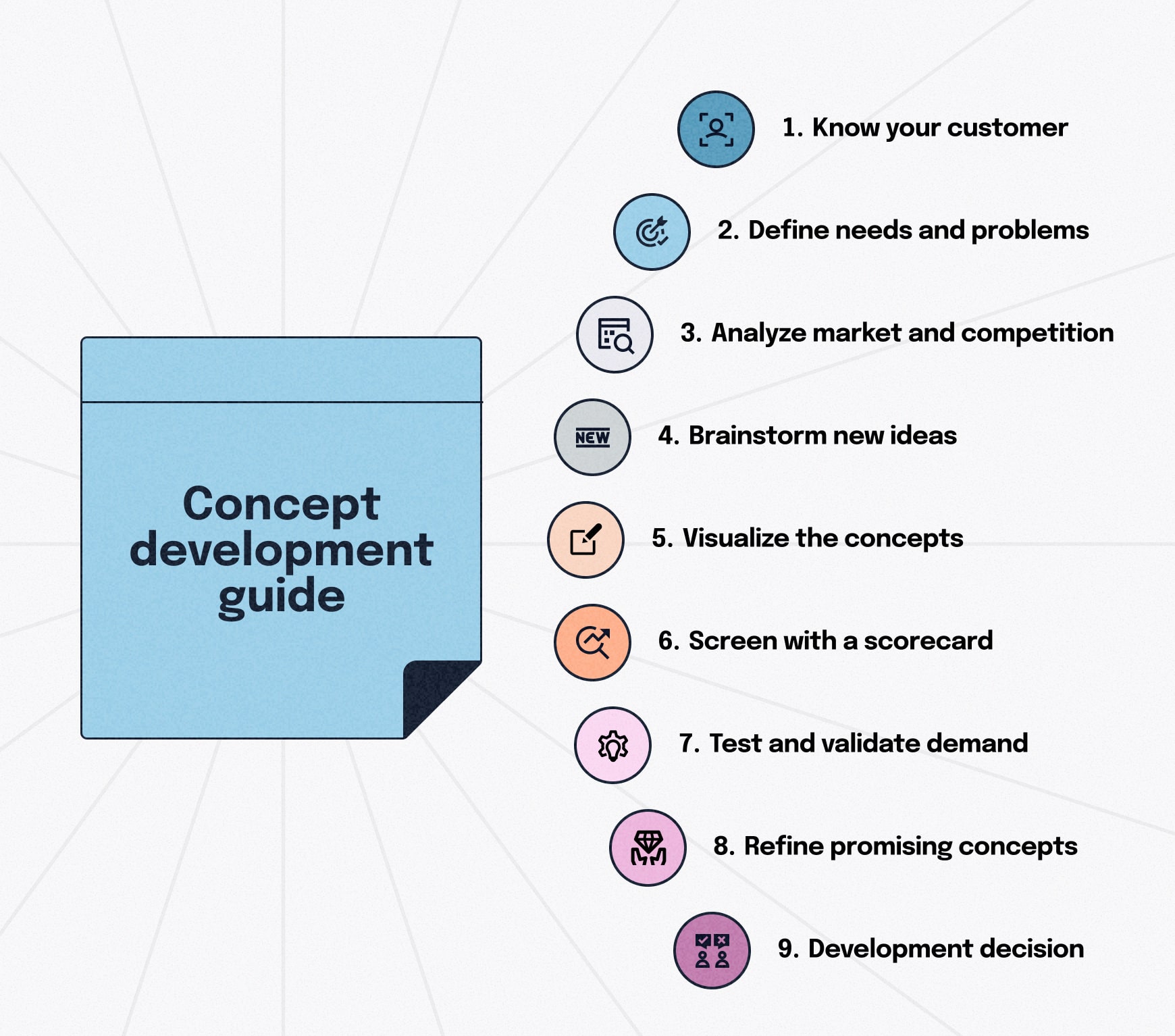 Flat illustration of a 9-step concept development process showing stages from customer research to testing, refinement, and final development decision.