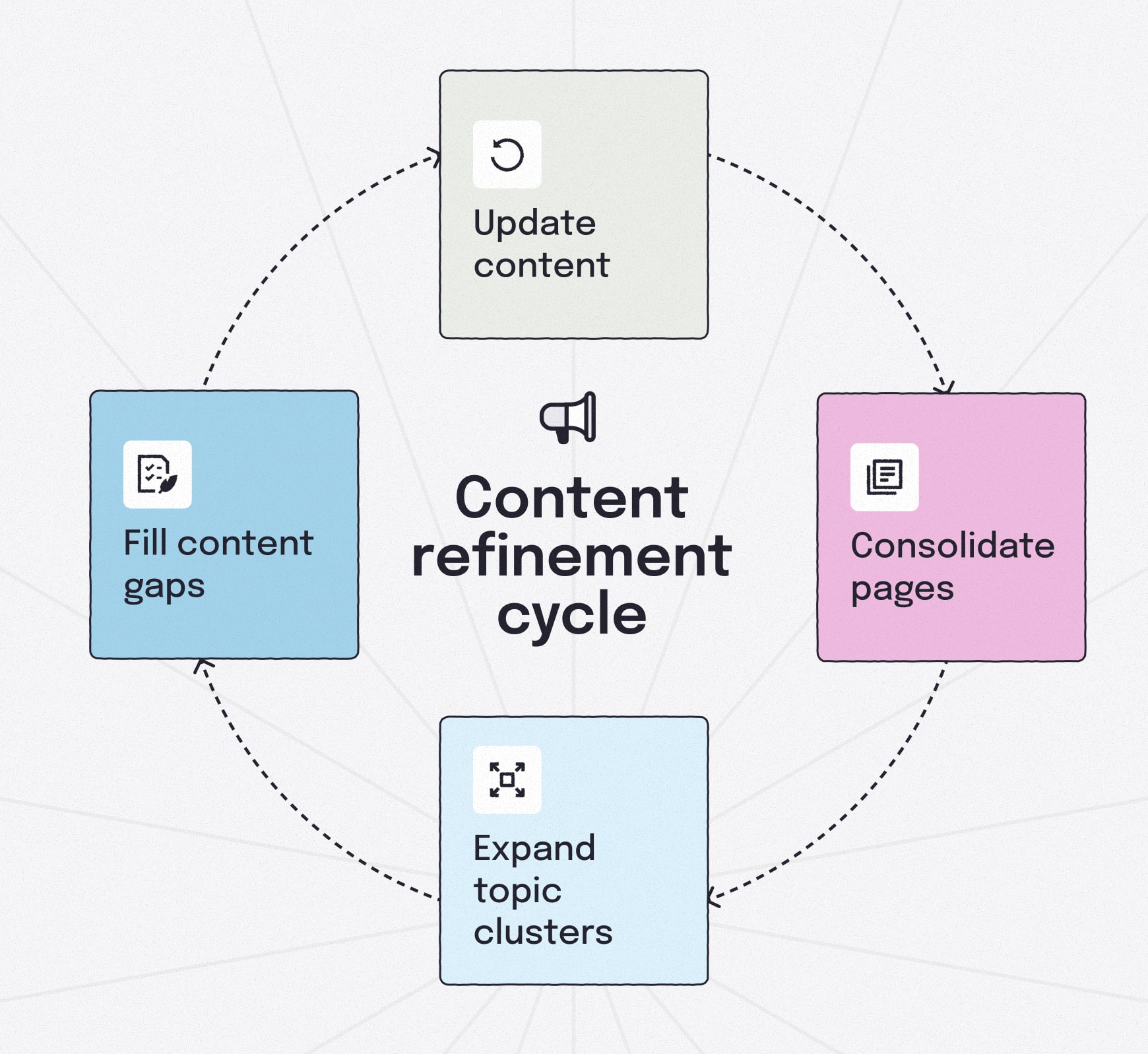 Circular diagram showing the content refinement cycle: update content, consolidate pages, expand topic clusters and fill content gaps to keep SEO performance strong.